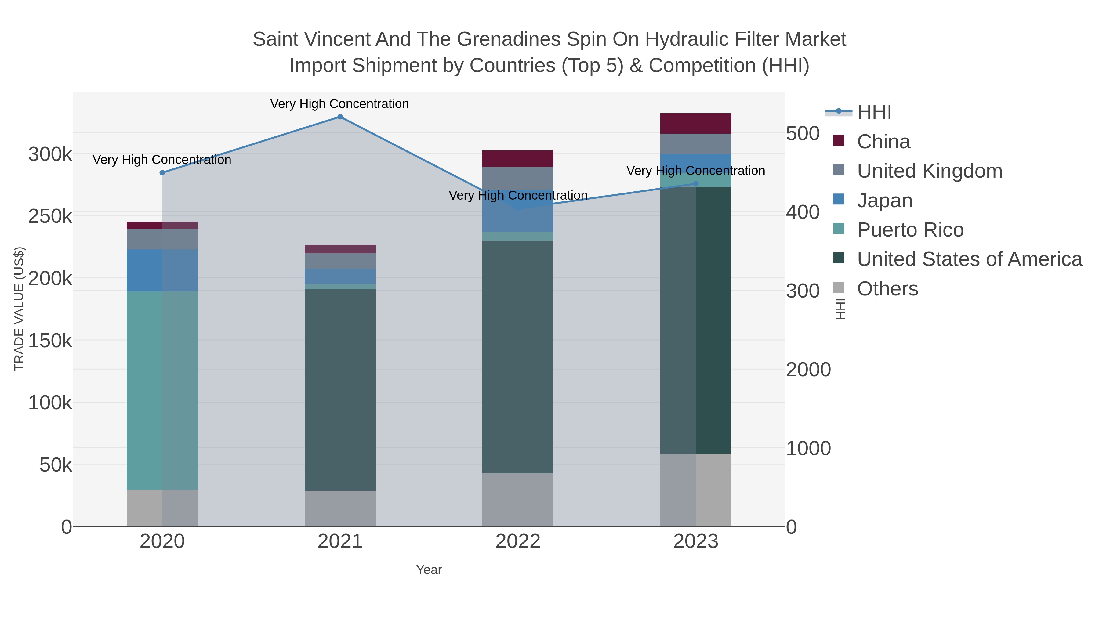 Saint Vincent And The Grenadines Spin On Hydraulic Filter Market Import Shipment by Countries (Top 5) & Competition (HHI)