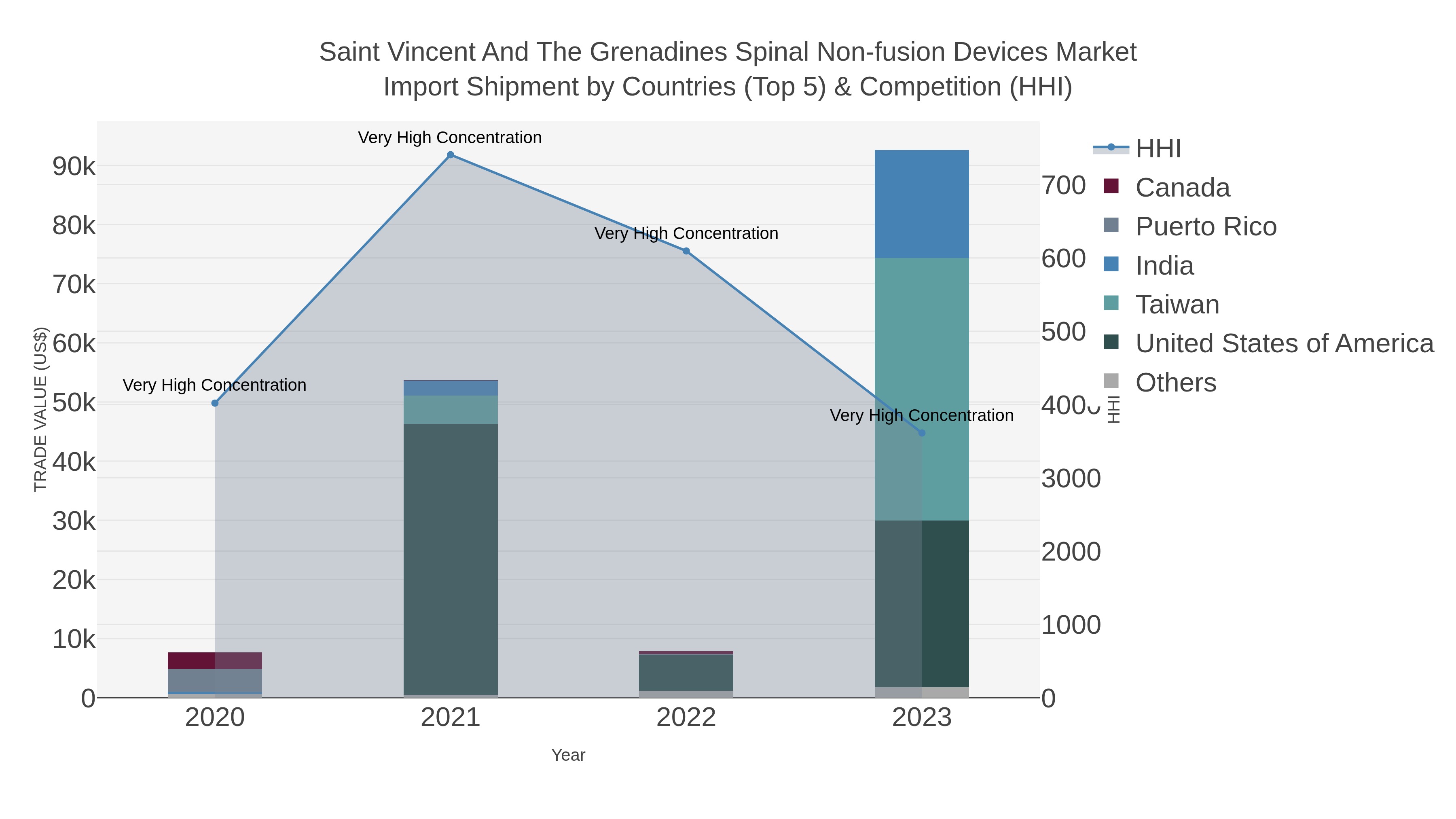 Saint Vincent And The Grenadines Spinal Non-fusion Devices Market Import Shipment by Countries (Top 5) & Competition (HHI)