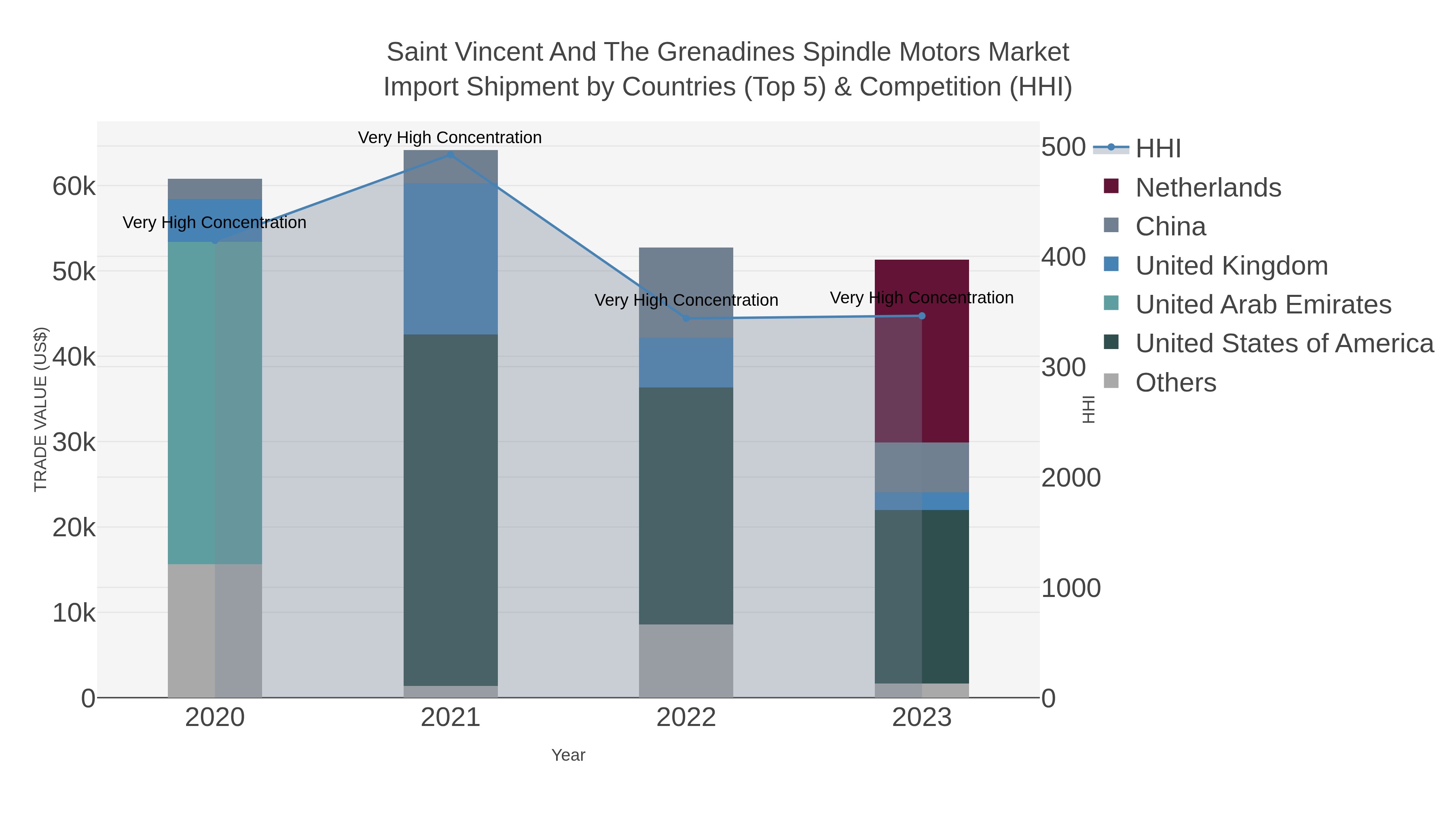 Saint Vincent And The Grenadines Spindle Motors Market Import Shipment by Countries (Top 5) & Competition (HHI)