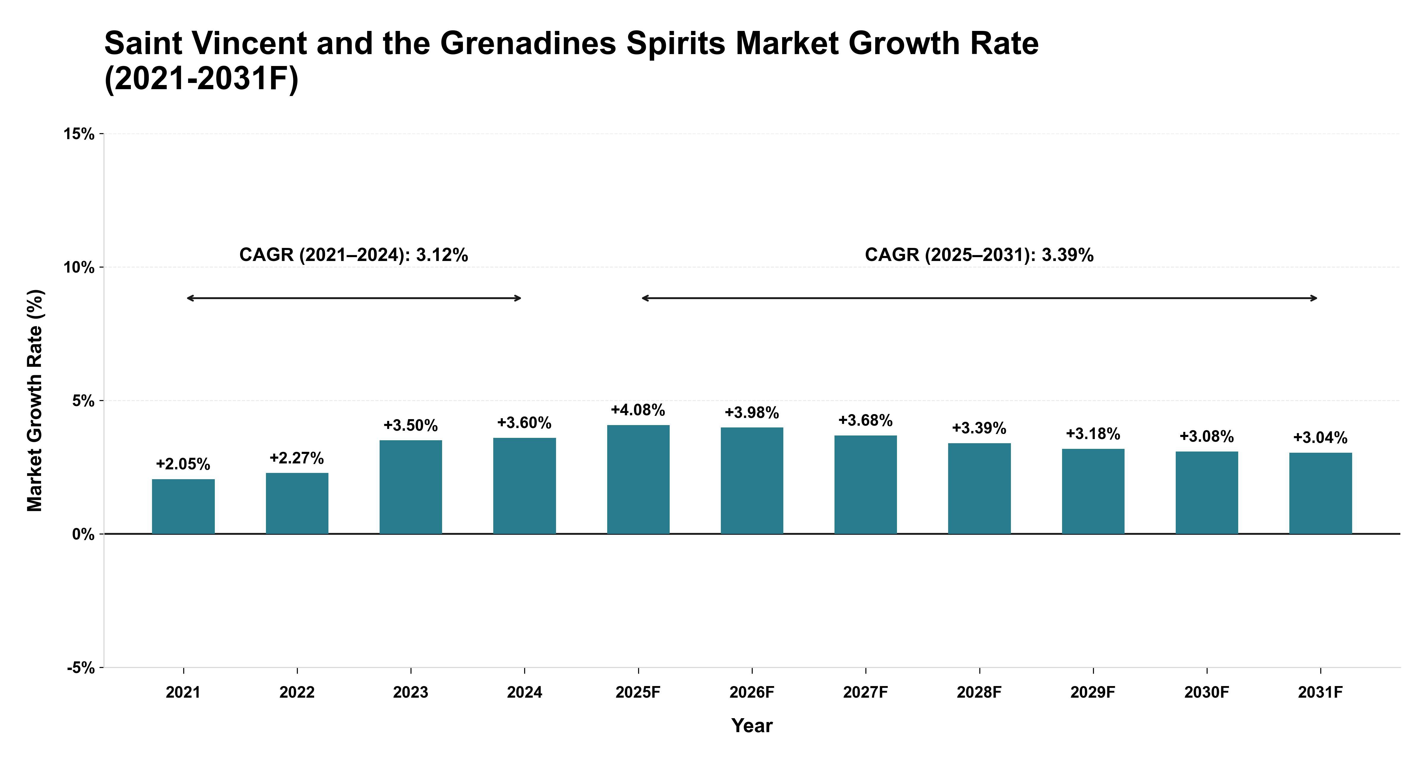 Saint Vincent and the Grenadines Spirits Market Year-wise Growth Rate (2021-2031F)