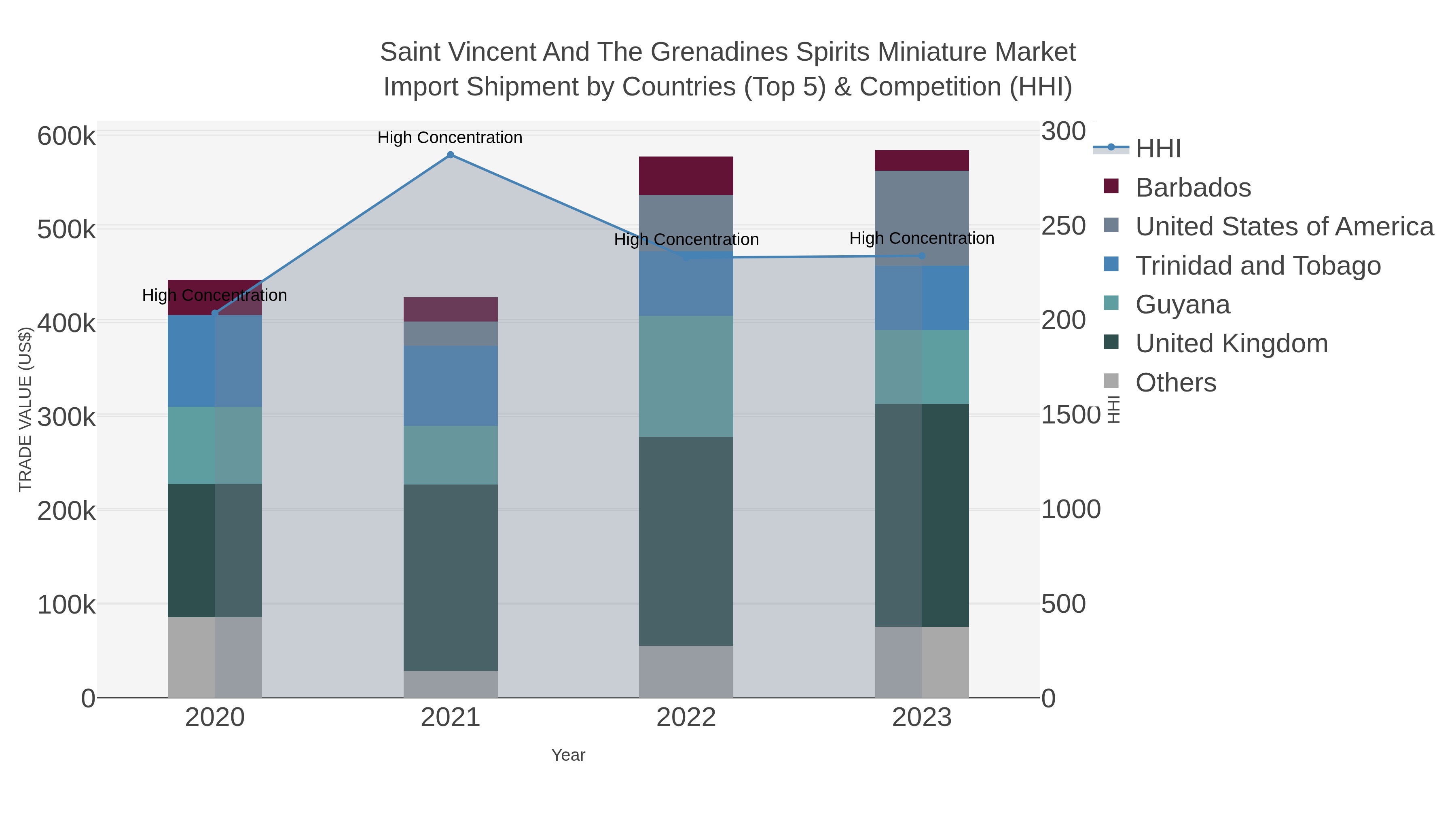 Saint Vincent And The Grenadines Spirits Miniature Market Import Shipment by Countries (Top 5) & Competition (HHI)