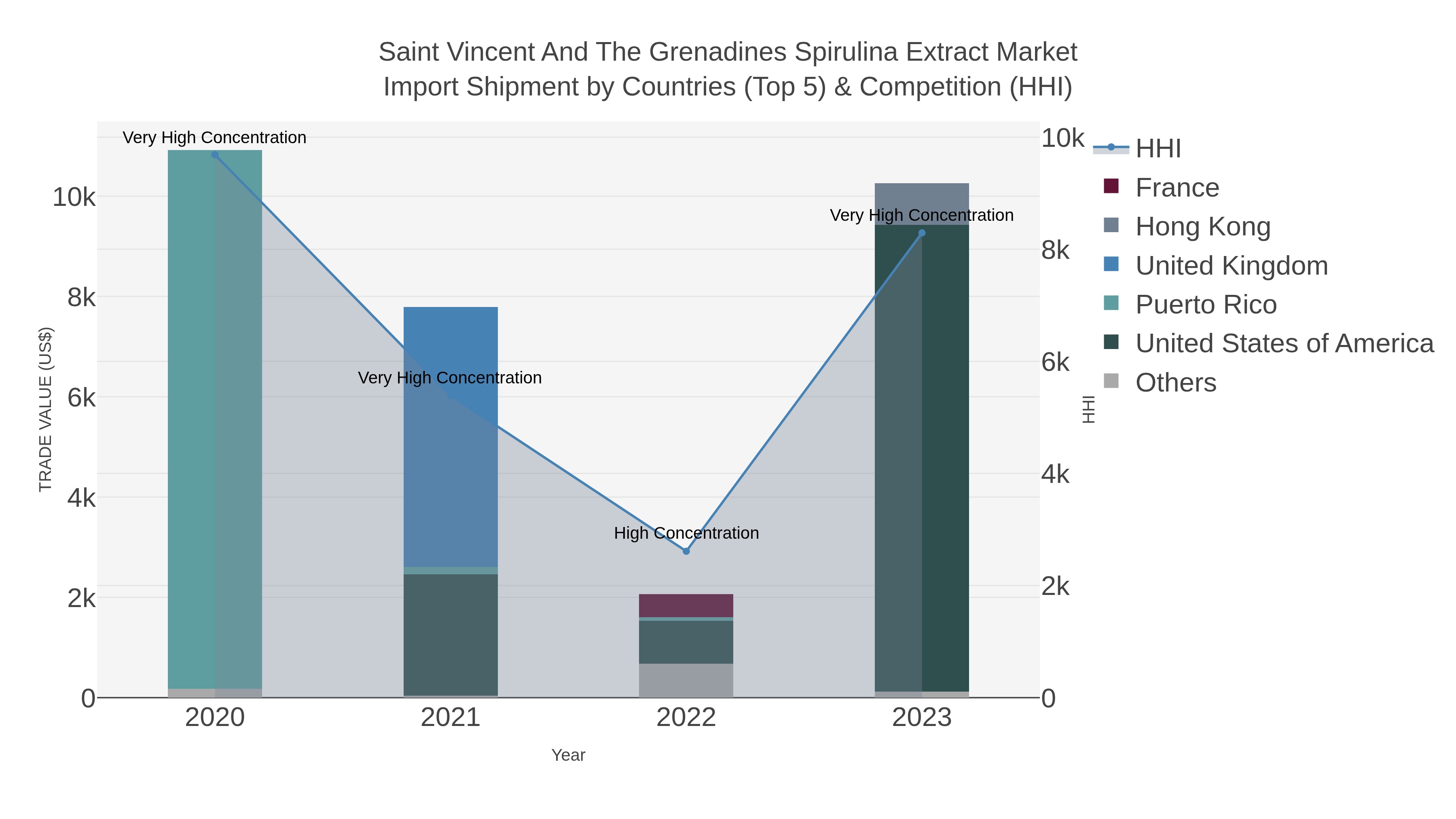 Saint Vincent And The Grenadines Spirulina Extract Market Import Shipment by Countries (Top 5) & Competition (HHI)