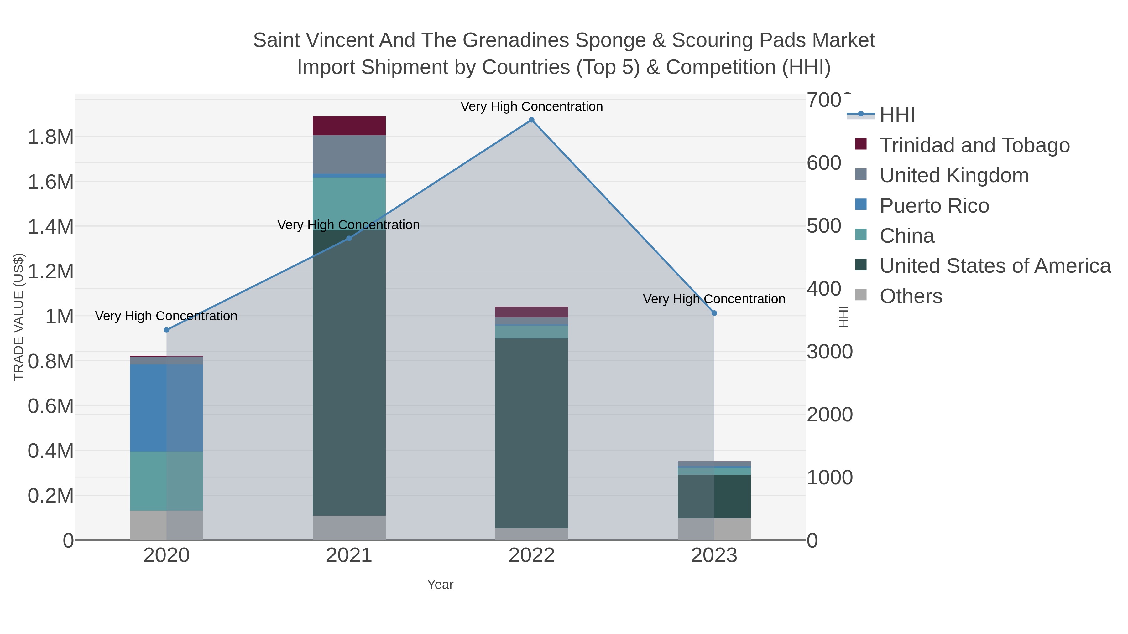 Saint Vincent And The Grenadines Sponge & Scouring Pads Market Import Shipment by Countries (Top 5) & Competition (HHI)