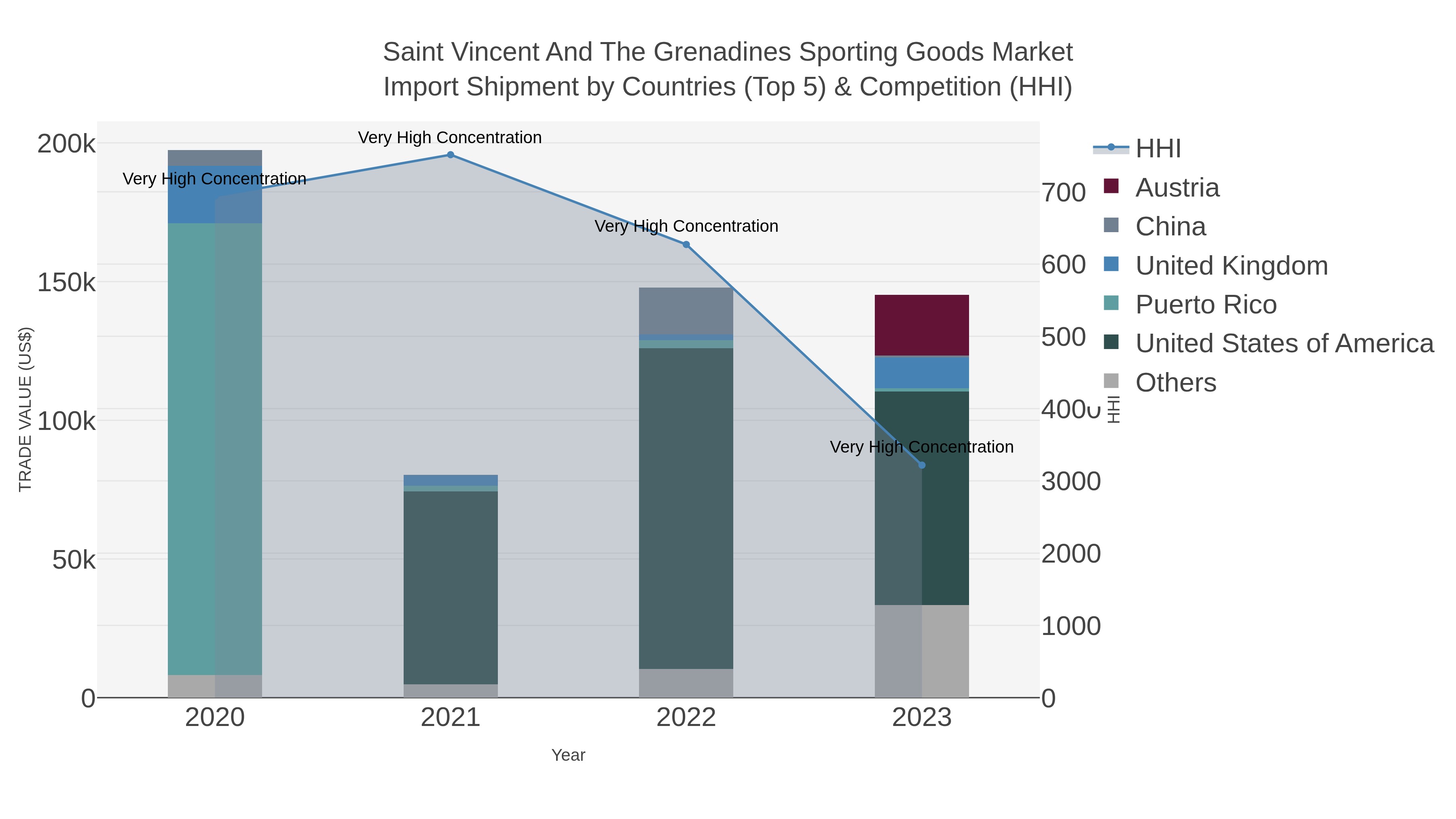 Saint Vincent And The Grenadines Sporting Goods Market Import Shipment by Countries (Top 5) & Competition (HHI)