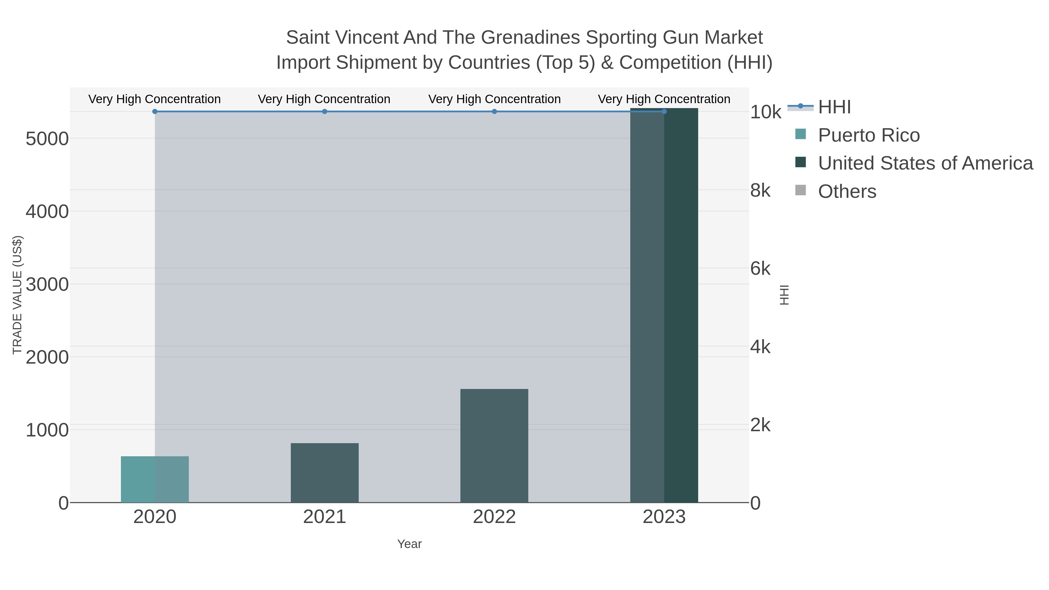 Saint Vincent And The Grenadines Sporting Gun Market Import Shipment by Countries (Top 5) & Competition (HHI)