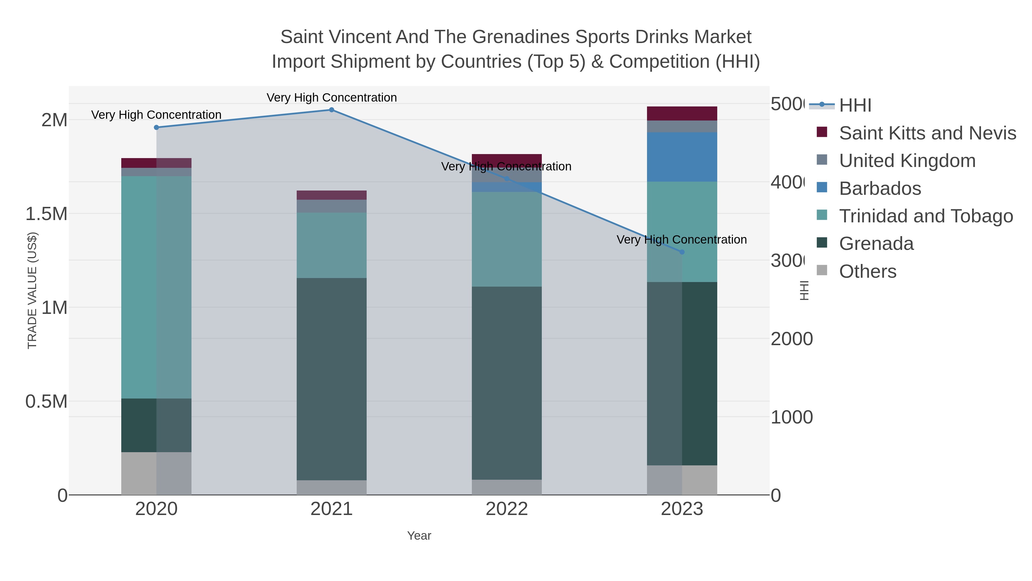 Saint Vincent And The Grenadines Sports Drinks Market Import Shipment by Countries (Top 5) & Competition (HHI)