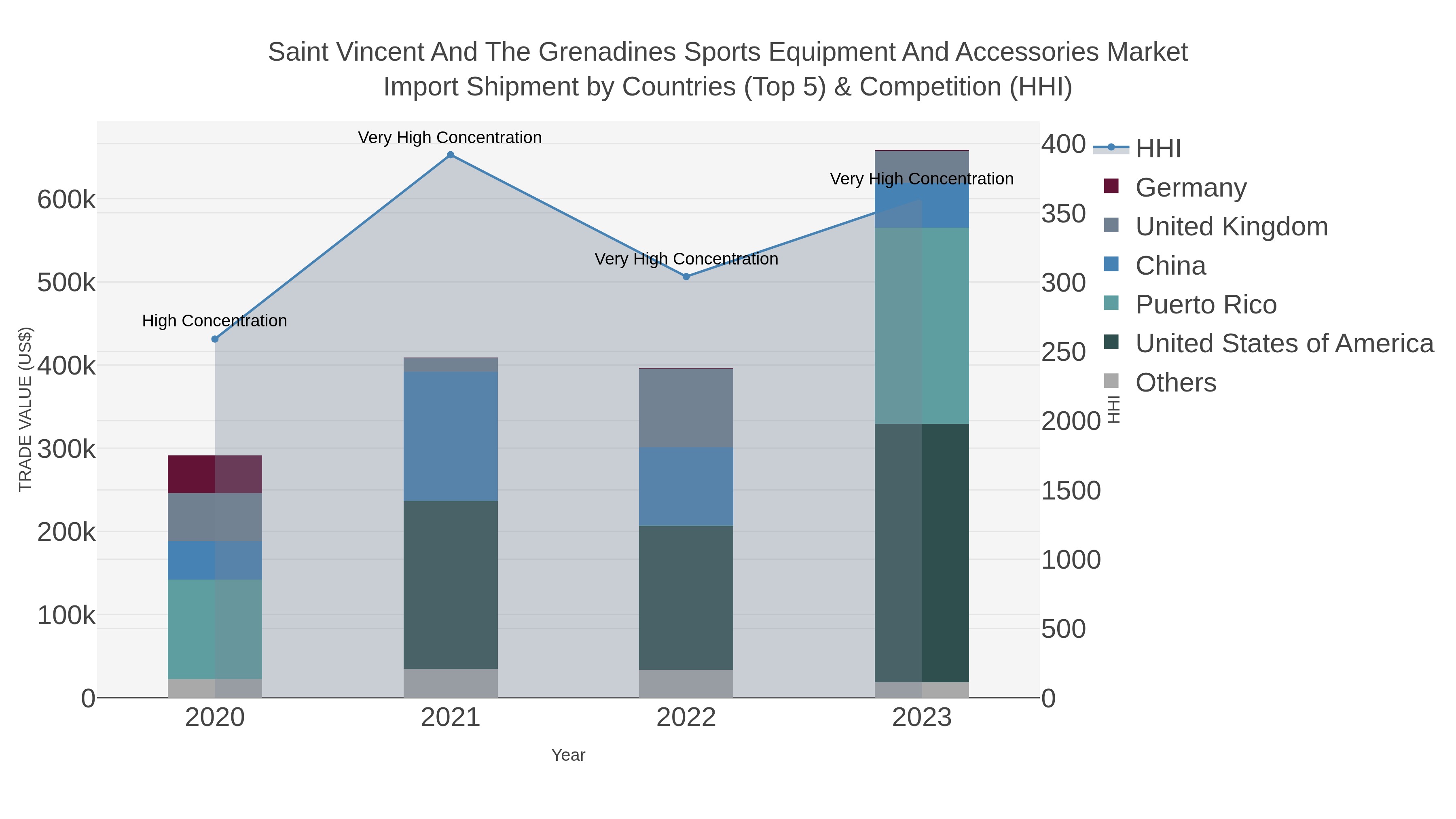 Saint Vincent And The Grenadines Sports Equipment And Accessories Market Import Shipment by Countries (Top 5) & Competition (HHI)
