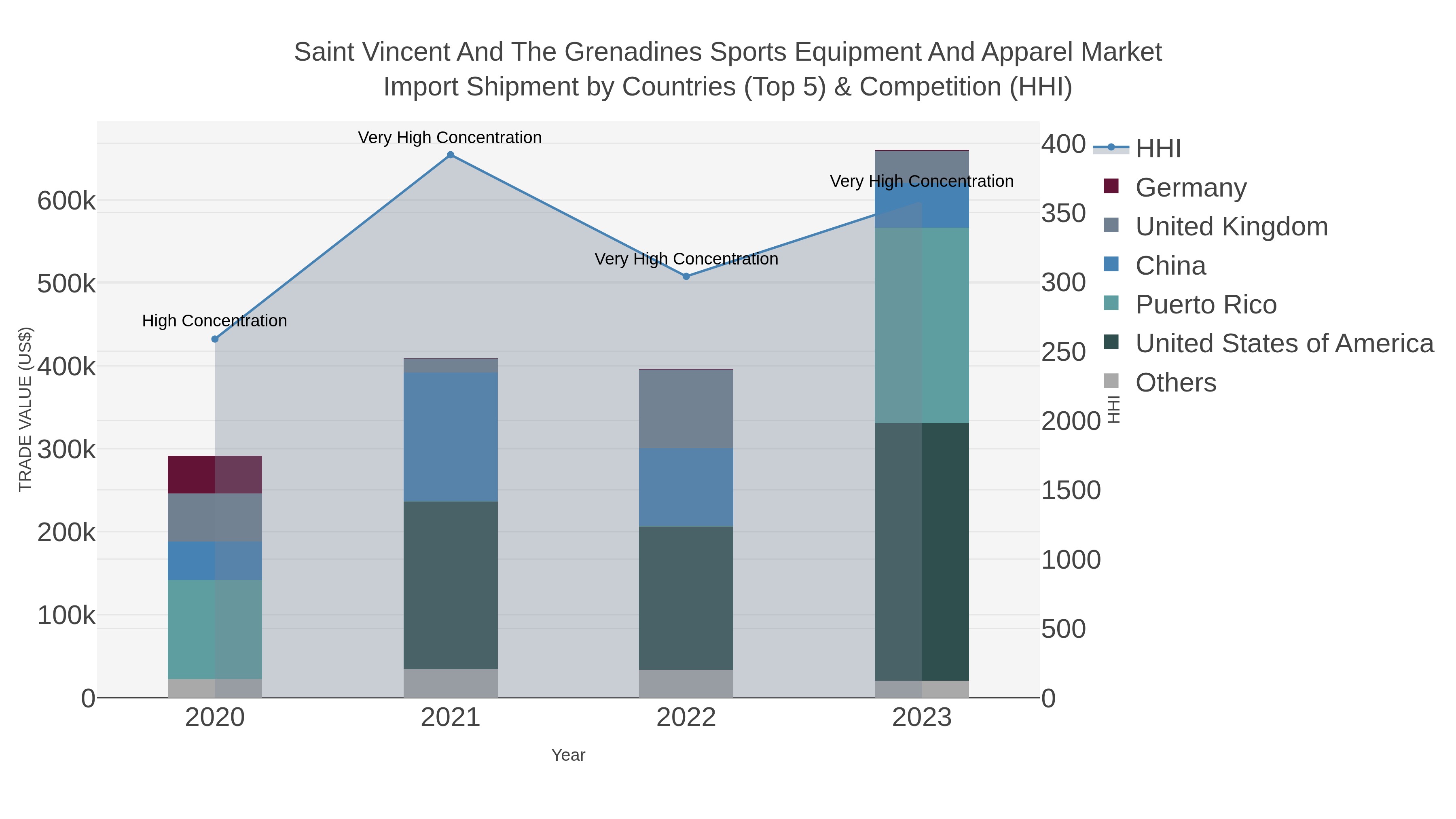 Saint Vincent And The Grenadines Sports Equipment And Apparel Market Import Shipment by Countries (Top 5) & Competition (HHI)
