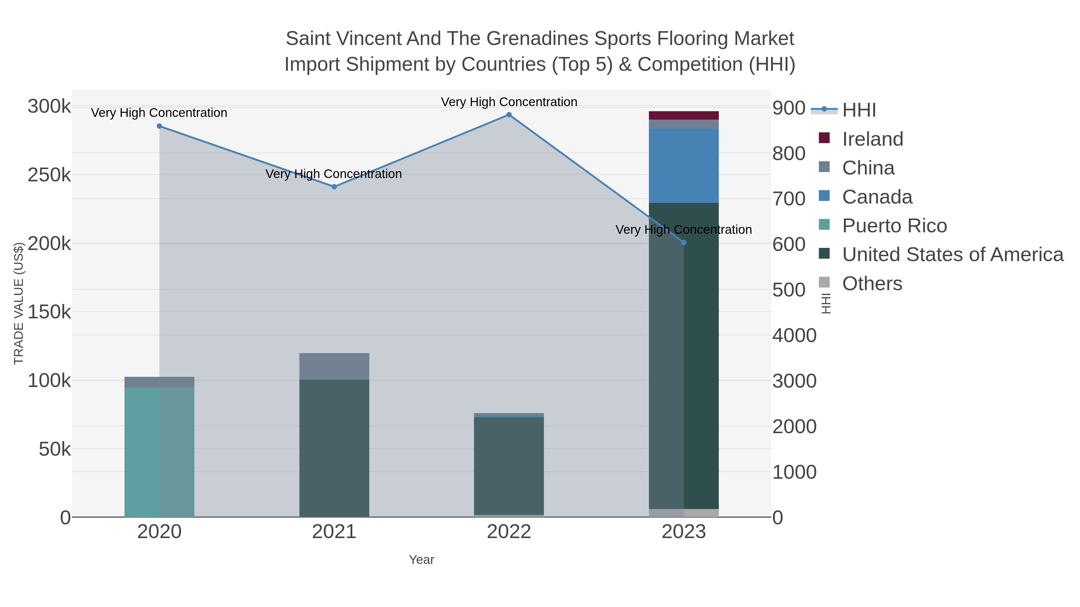 Saint Vincent And The Grenadines Sports Flooring Market Import Shipment by Countries (Top 5) & Competition (HHI)