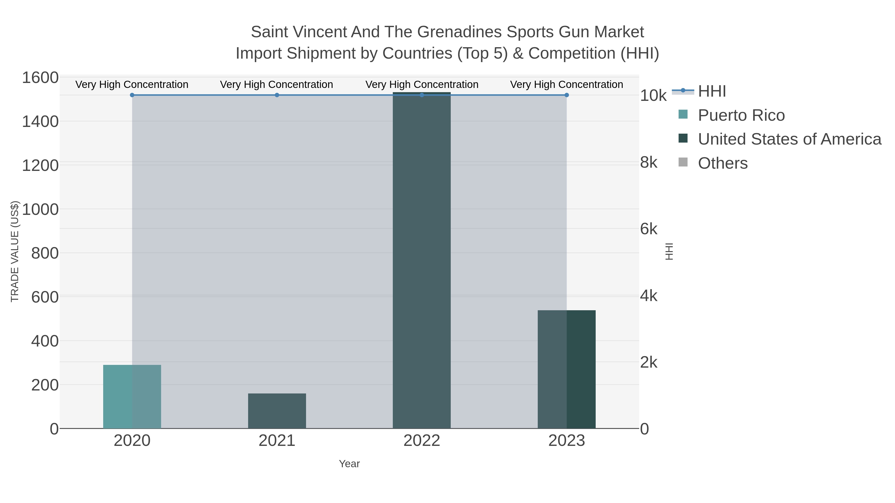 Saint Vincent And The Grenadines Sports Gun Market Import Shipment by Countries (Top 5) & Competition (HHI)