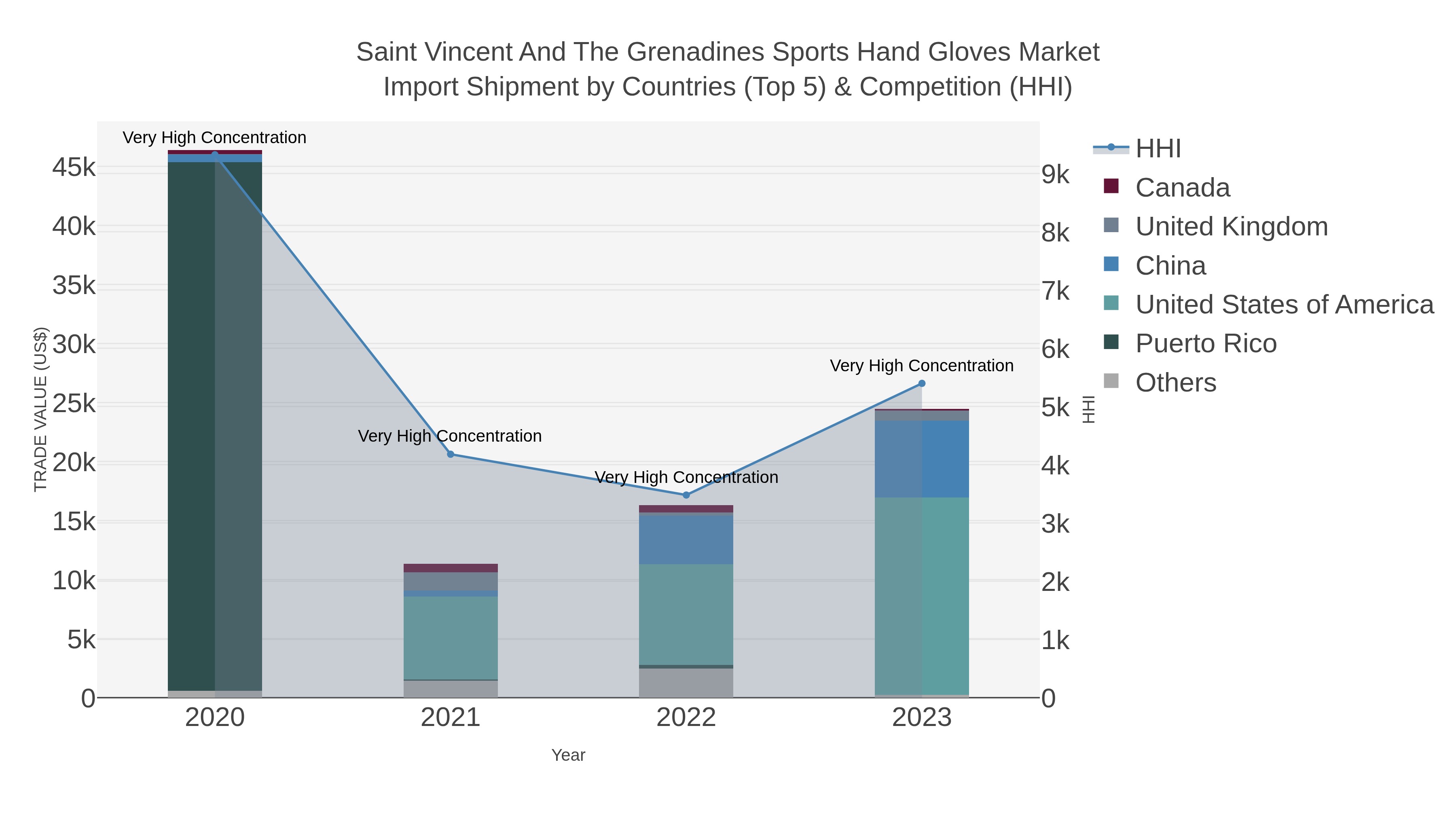 Saint Vincent And The Grenadines Sports Hand Gloves Market Import Shipment by Countries (Top 5) & Competition (HHI)