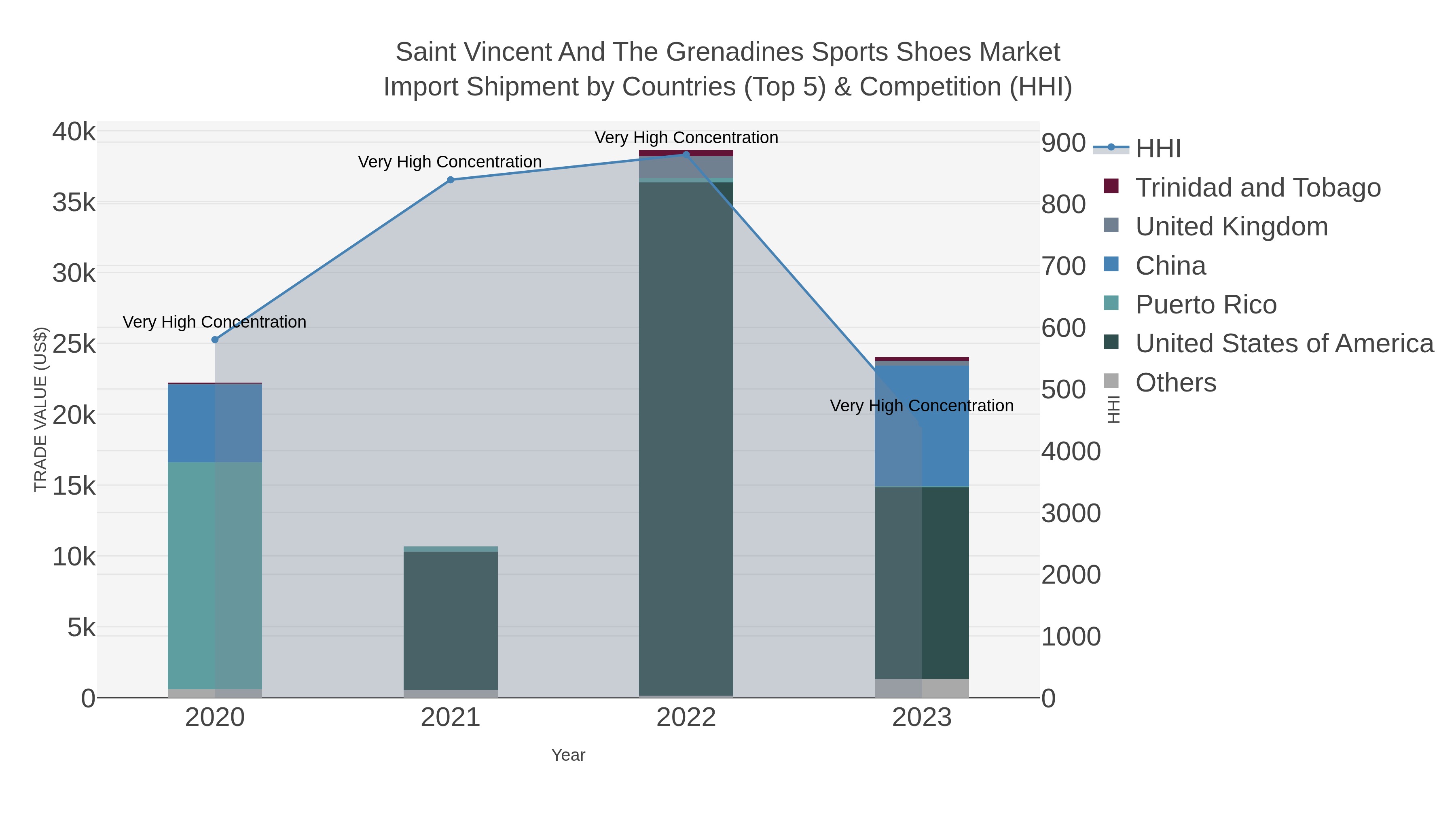 Saint Vincent And The Grenadines Sports Shoes Market Import Shipment by Countries (Top 5) & Competition (HHI)