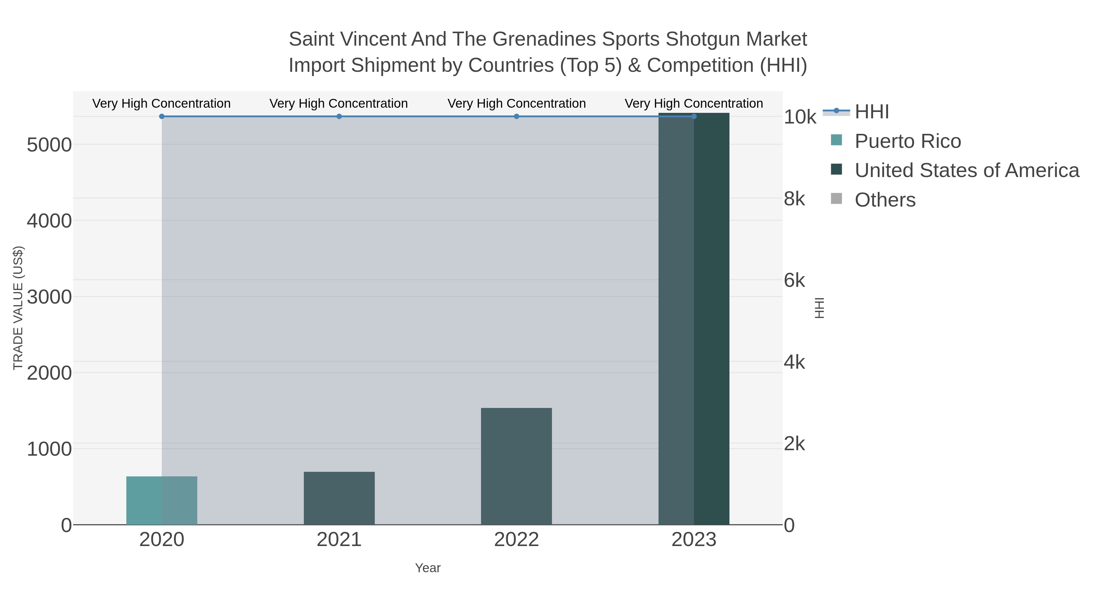 Saint Vincent And The Grenadines Sports Shotgun Market Import Shipment by Countries (Top 5) & Competition (HHI)