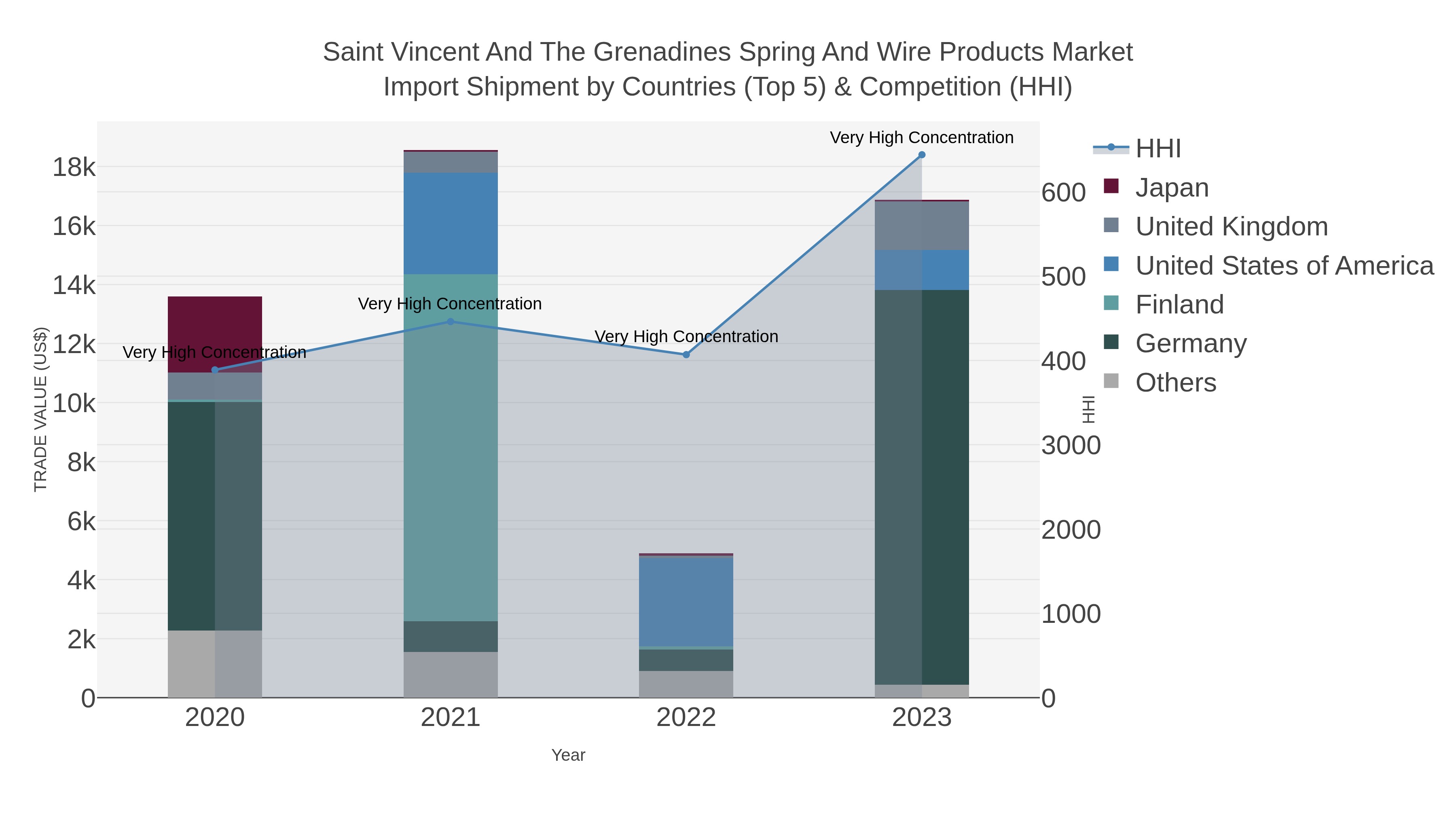 Saint Vincent And The Grenadines Spring And Wire Products Market Import Shipment by Countries (Top 5) & Competition (HHI)