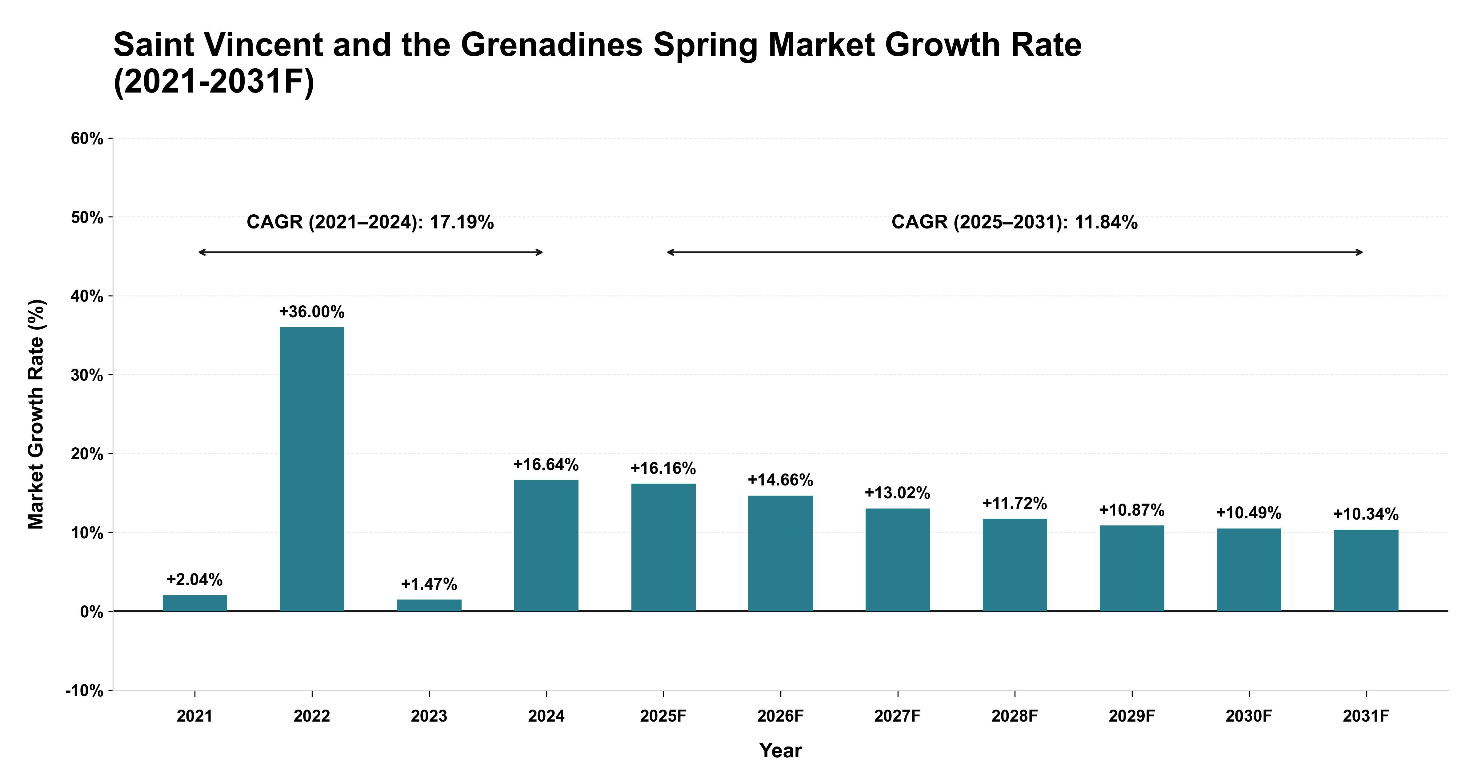 Saint Vincent and the Grenadines Spring Market Year-wise Growth Rate (2021-2031F)