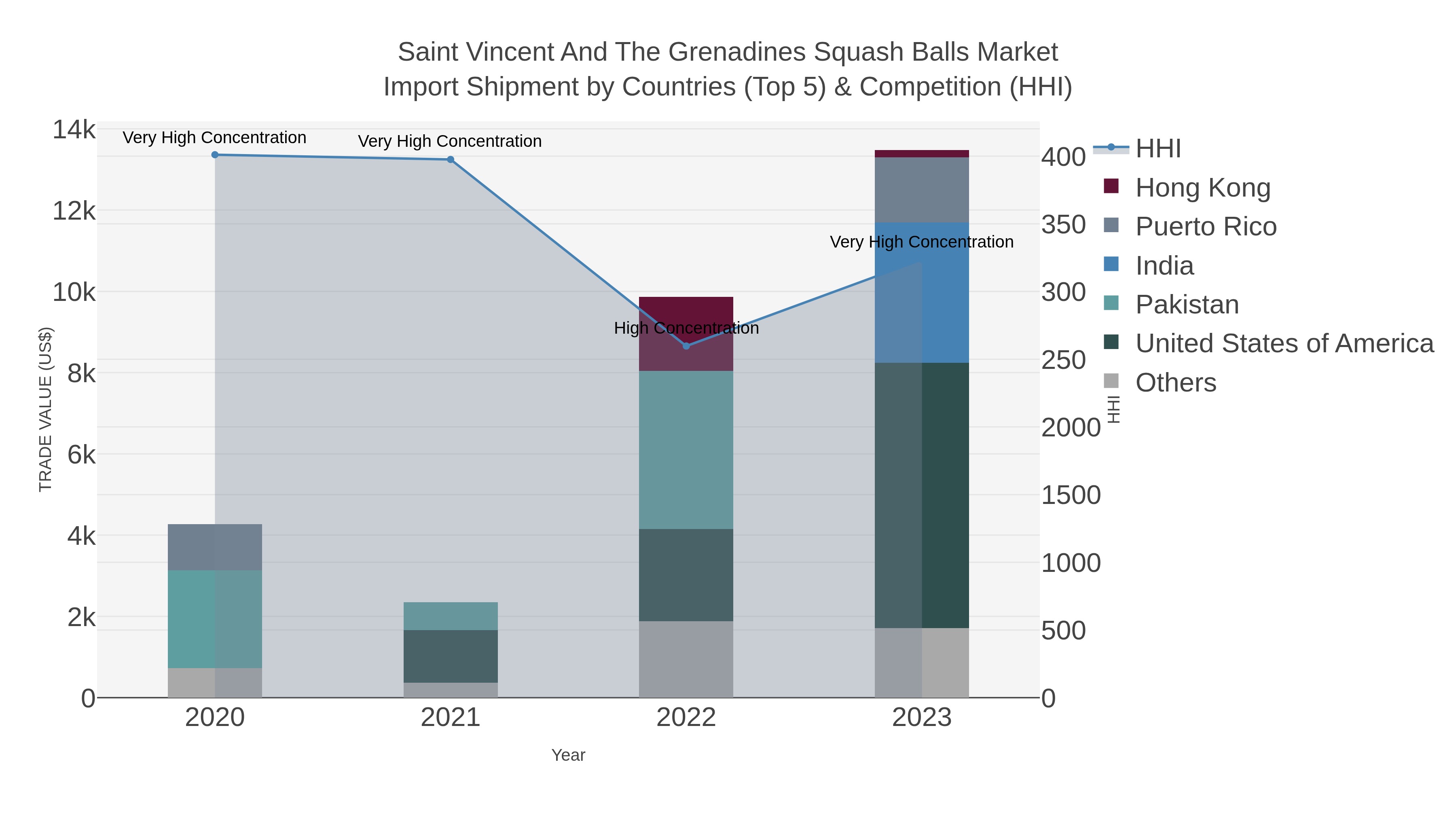 Saint Vincent And The Grenadines Squash Balls Market Import Shipment by Countries (Top 5) & Competition (HHI)