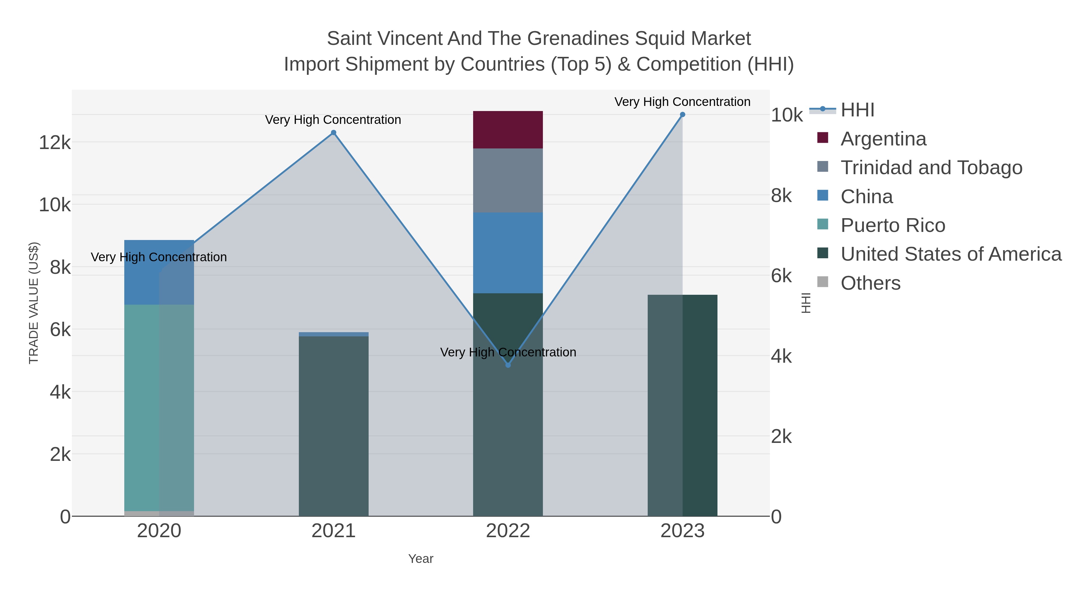 Saint Vincent And The Grenadines Squid Market Import Shipment by Countries (Top 5) & Competition (HHI)