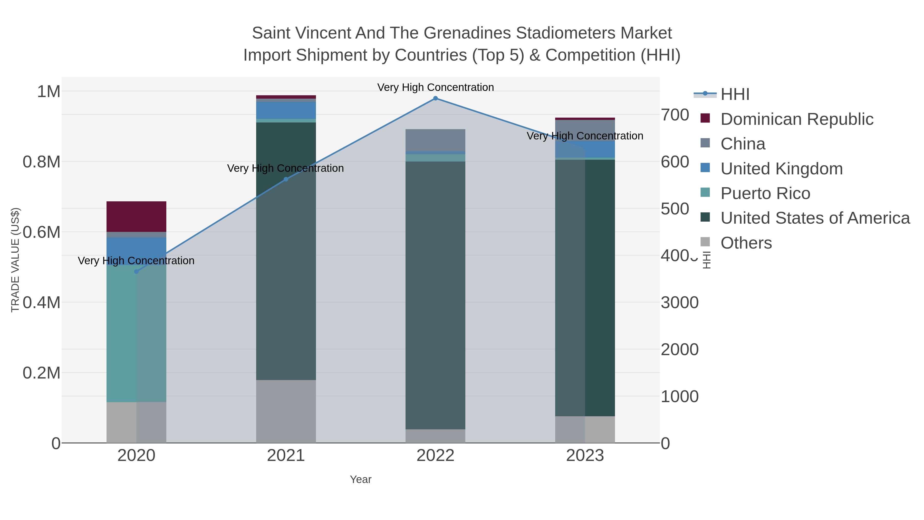 Saint Vincent And The Grenadines Stadiometers Market Import Shipment by Countries (Top 5) & Competition (HHI)