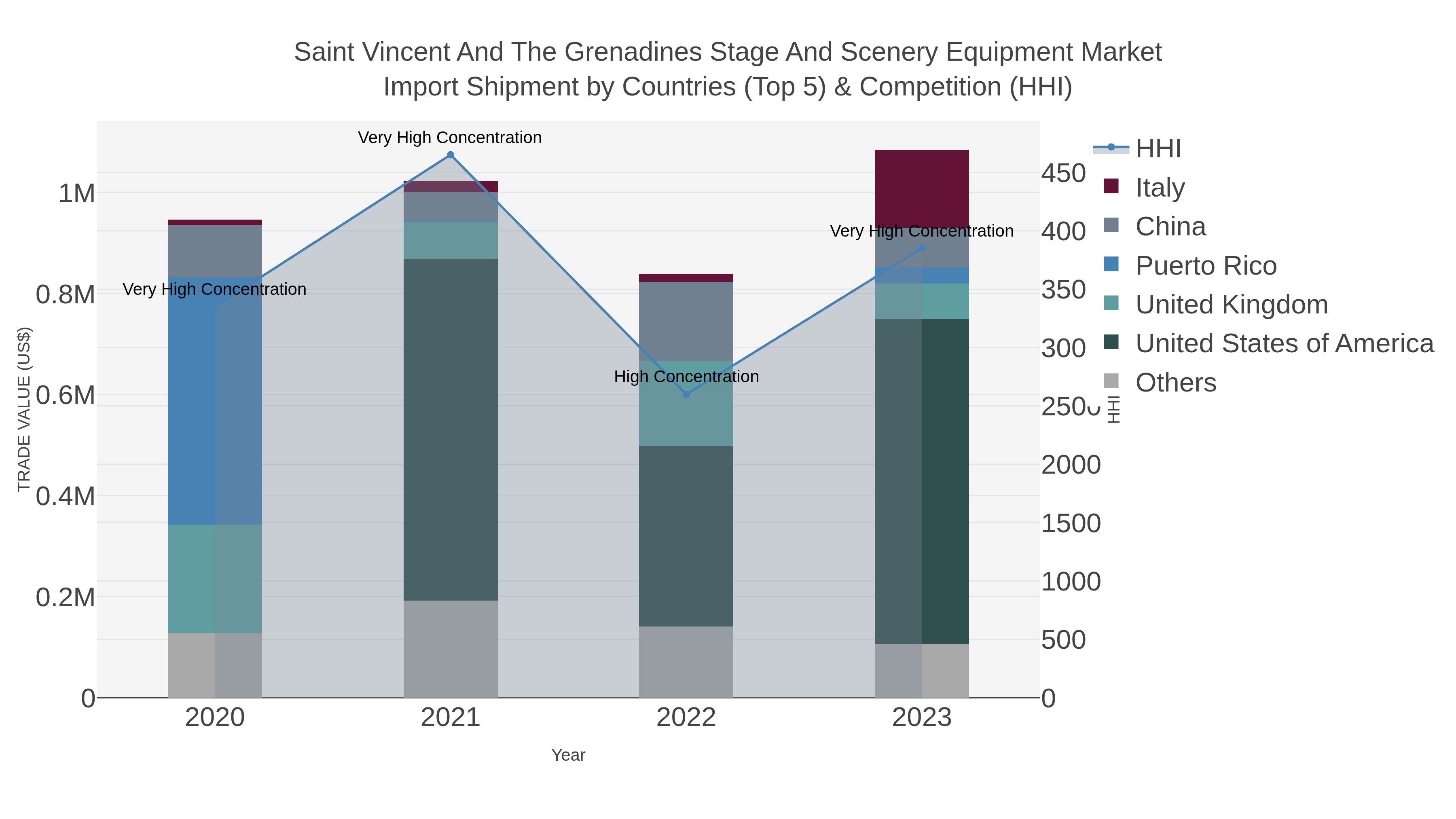Saint Vincent And The Grenadines Stage And Scenery Equipment Market Import Shipment by Countries (Top 5) & Competition (HHI)