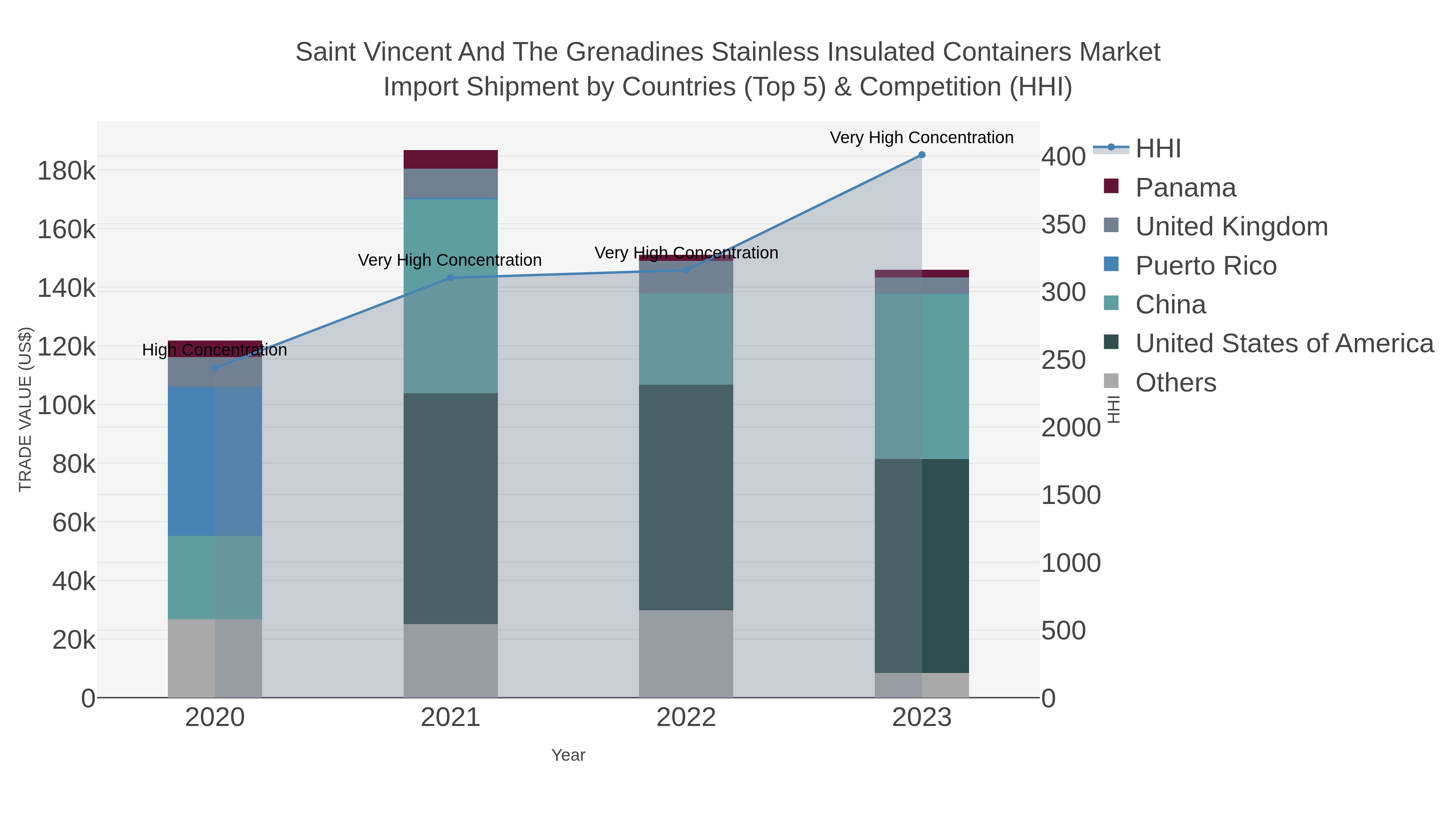 Saint Vincent And The Grenadines Stainless Insulated Containers Market Import Shipment by Countries (Top 5) & Competition (HHI)