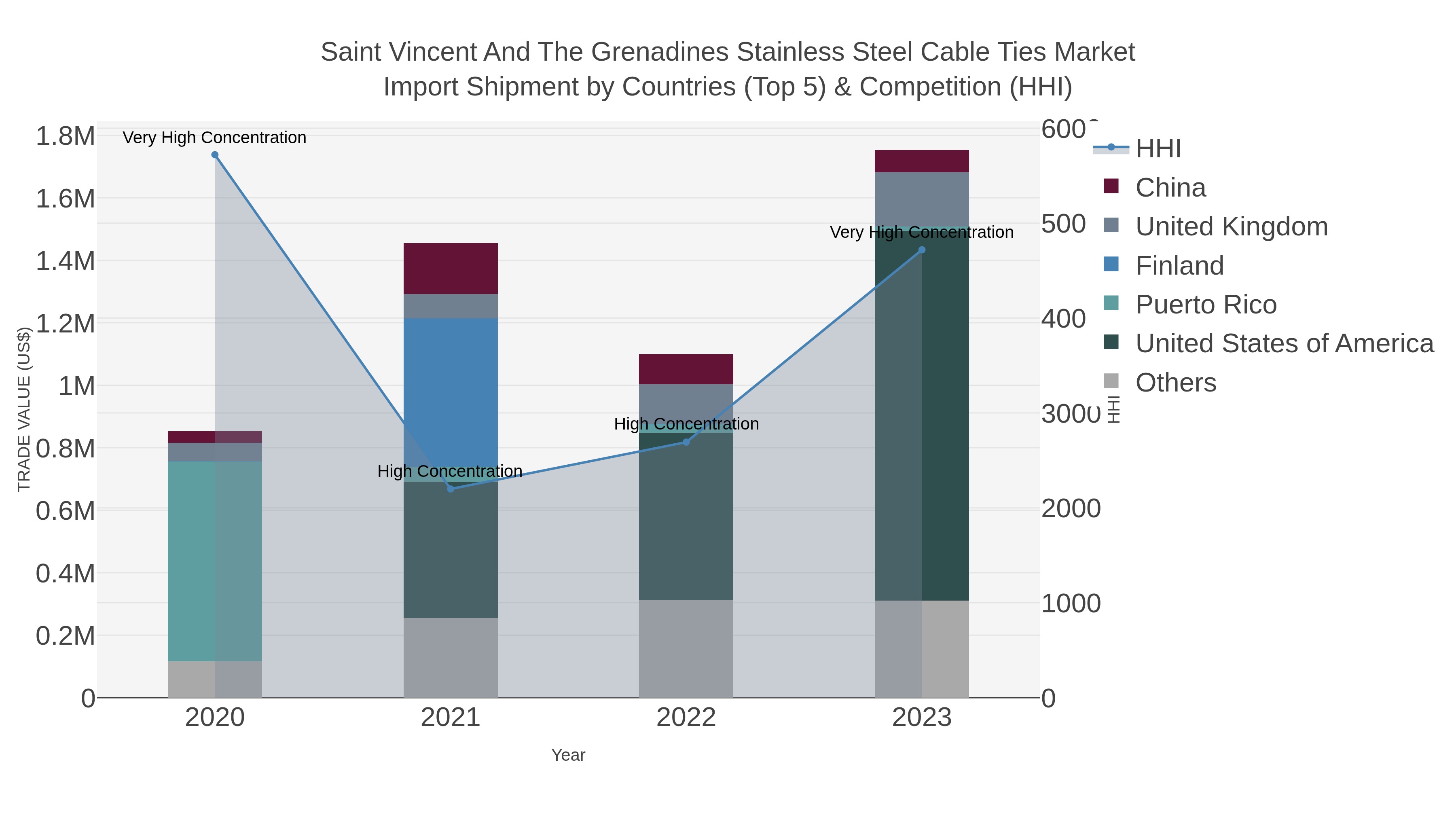 Saint Vincent And The Grenadines Stainless Steel Cable Ties Market Import Shipment by Countries (Top 5) & Competition (HHI)