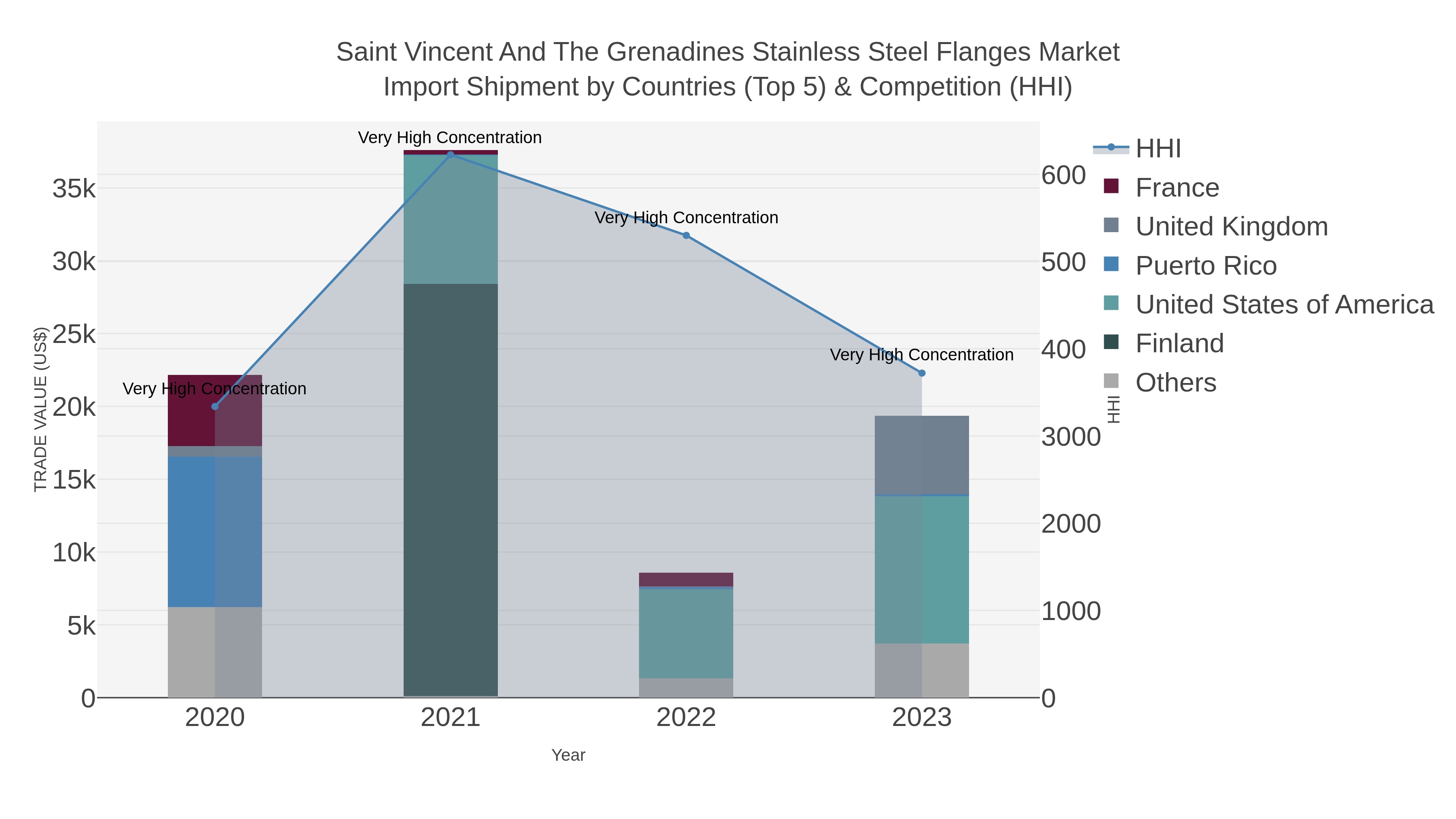 Saint Vincent And The Grenadines Stainless Steel Flanges Market Import Shipment by Countries (Top 5) & Competition (HHI)