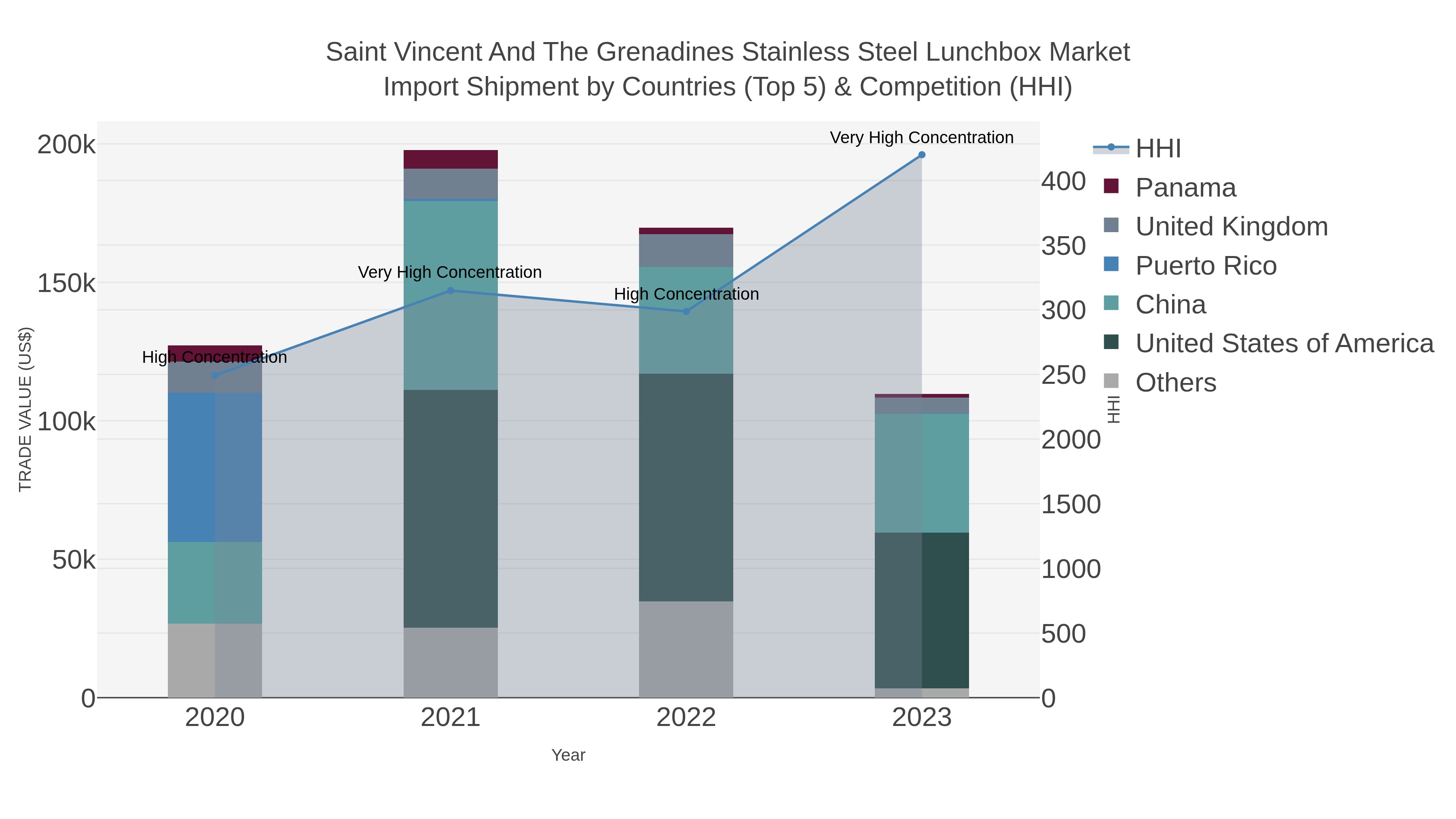 Saint Vincent And The Grenadines Stainless Steel Lunchbox Market Import Shipment by Countries (Top 5) & Competition (HHI)