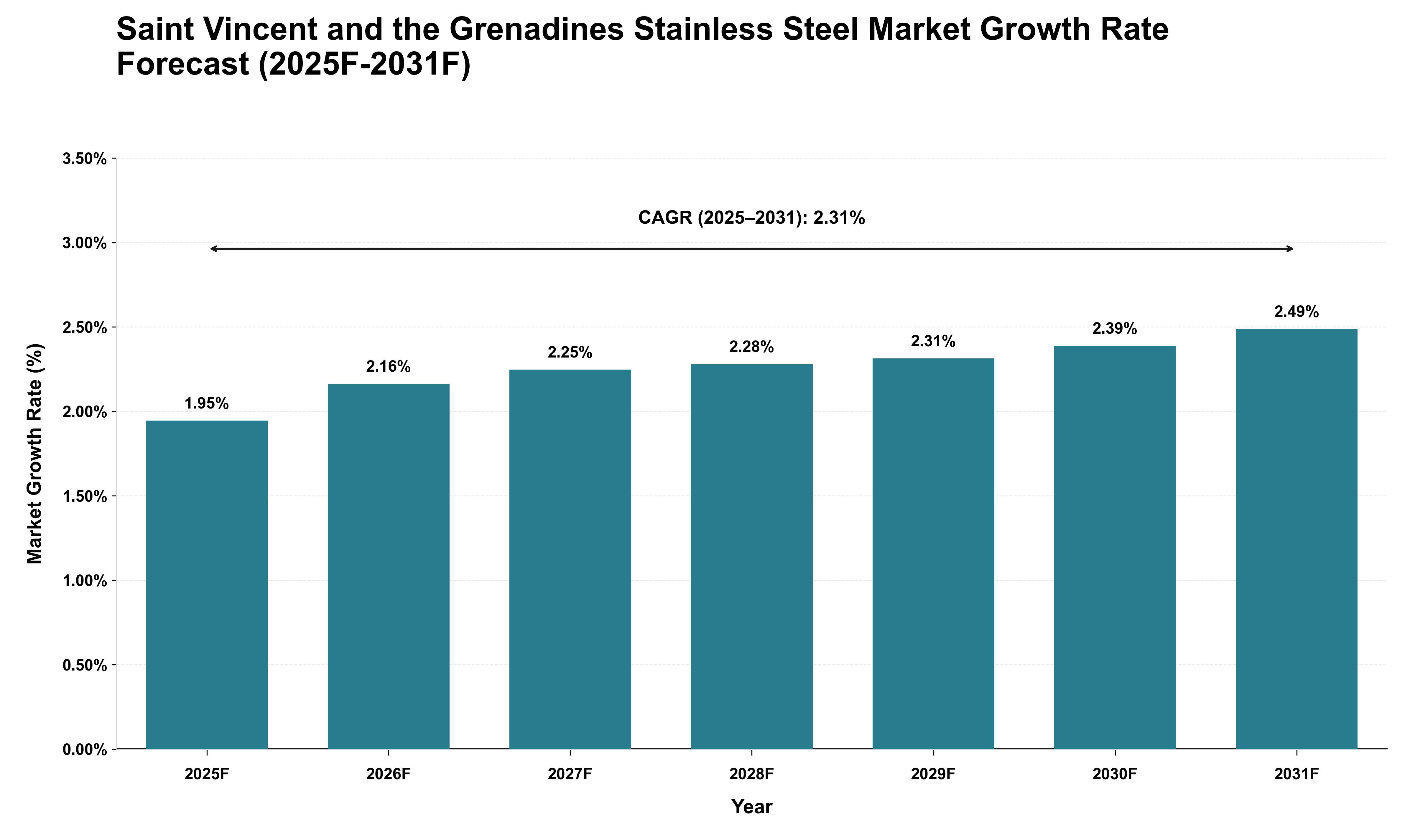 Saint Vincent and the Grenadines Stainless Steel Market Growth Rate Analysis (2025 - 2031)