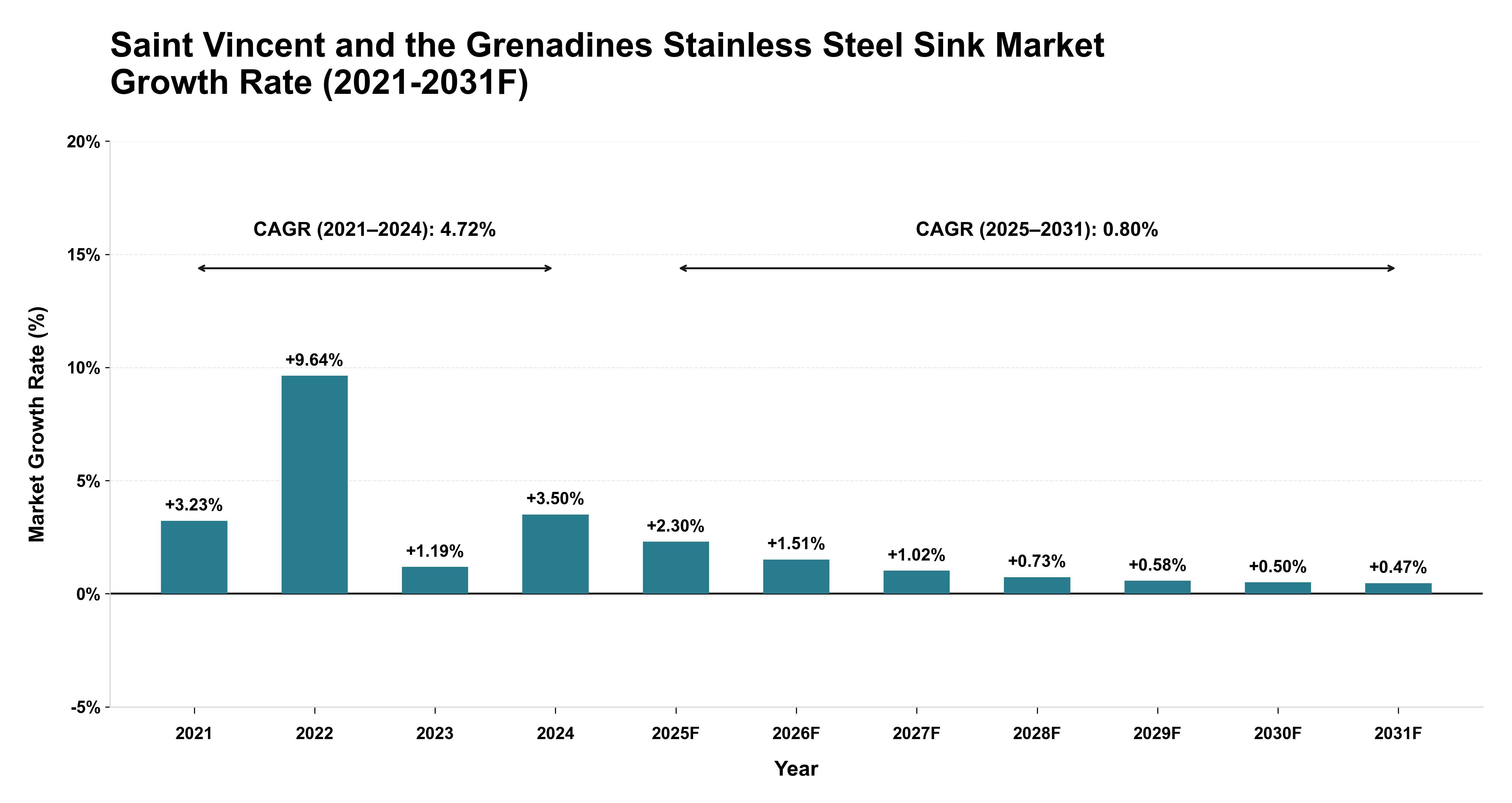 Saint Vincent and the Grenadines Stainless Steel Sink Market Year-wise Growth Rate (2021-2031F)