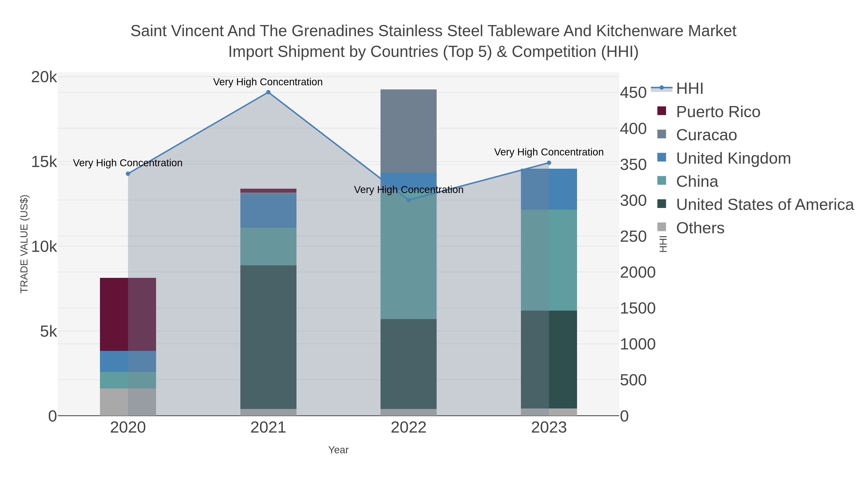 Saint Vincent And The Grenadines Stainless Steel Tableware And Kitchenware Market Import Shipment by Countries (Top 5) & Competition (HHI)