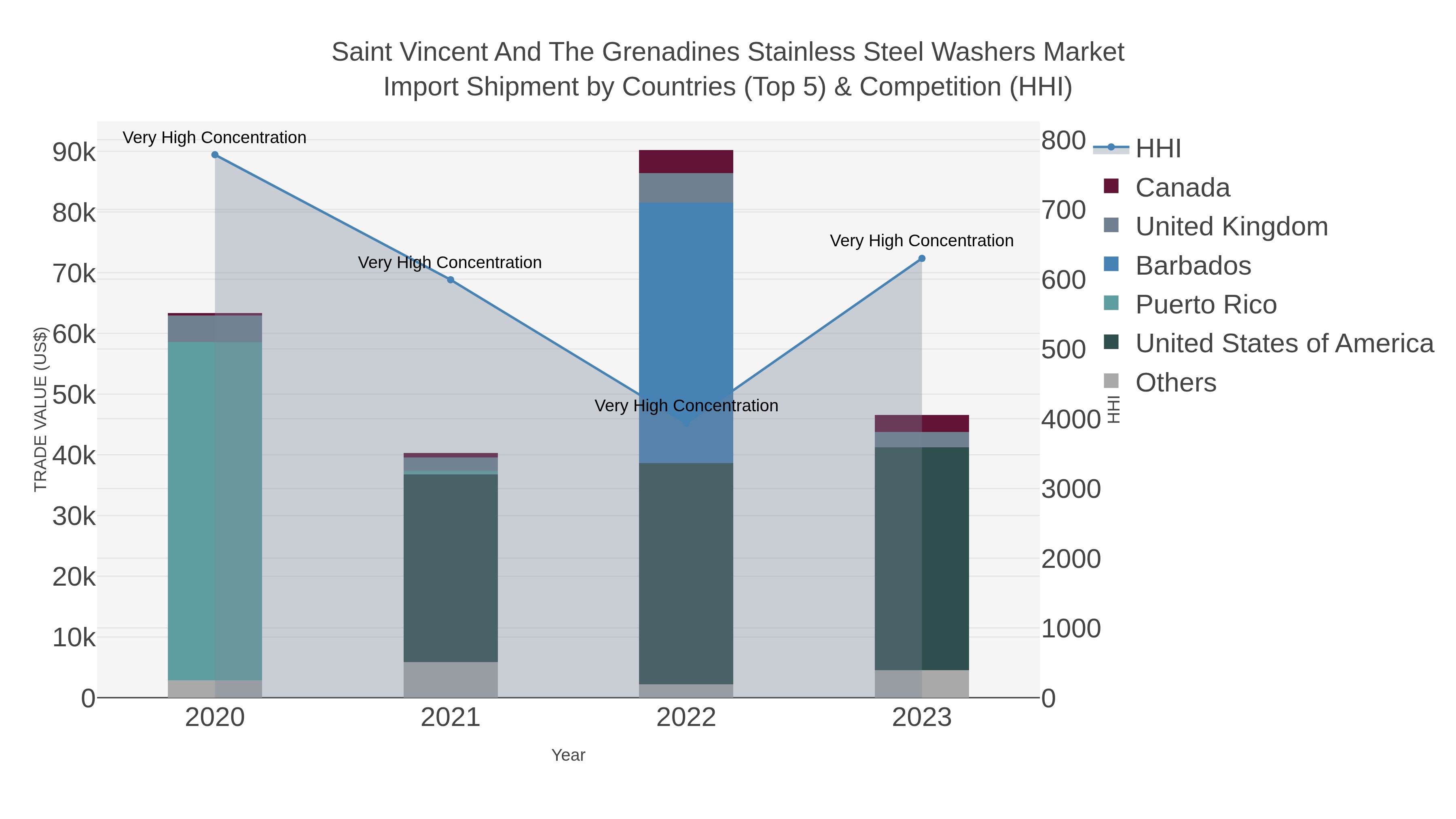 Saint Vincent And The Grenadines Stainless Steel Washers Market Import Shipment by Countries (Top 5) & Competition (HHI)