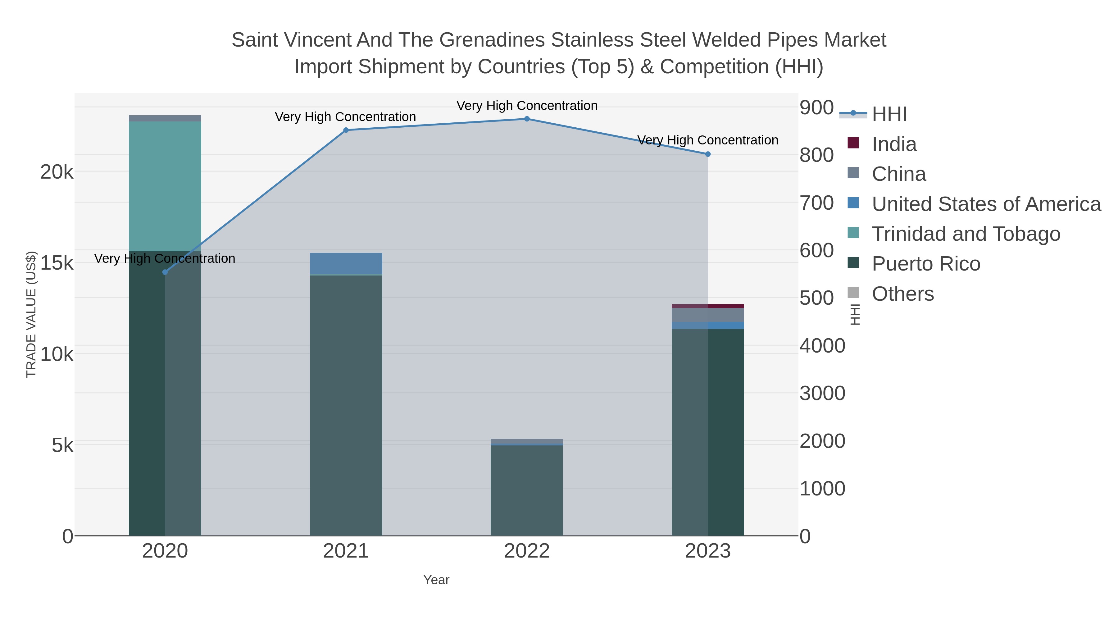 Saint Vincent And The Grenadines Stainless Steel Welded Pipes Market Import Shipment by Countries (Top 5) & Competition (HHI)