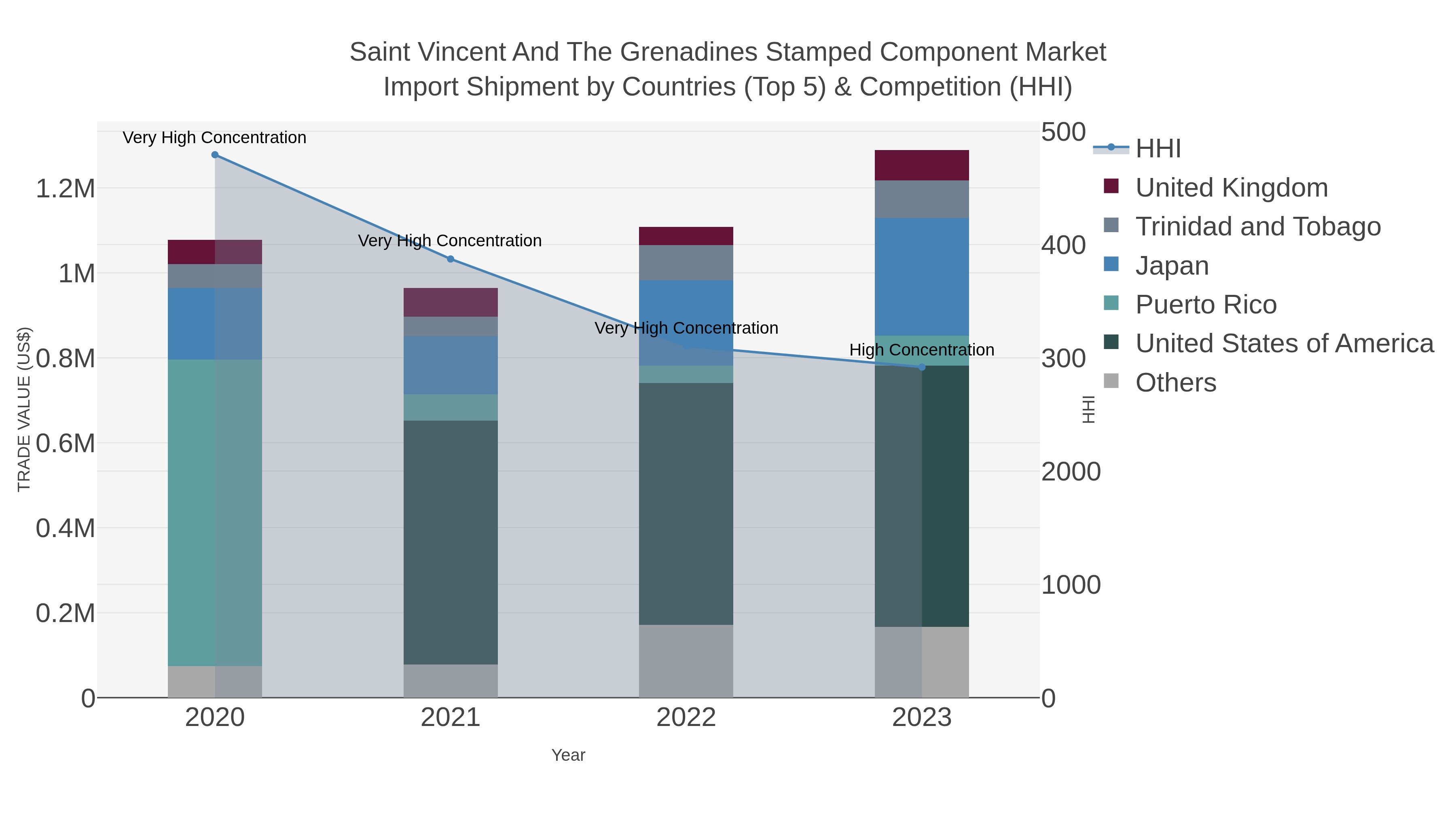 Saint Vincent And The Grenadines Stamped Component Market Import Shipment by Countries (Top 5) & Competition (HHI)