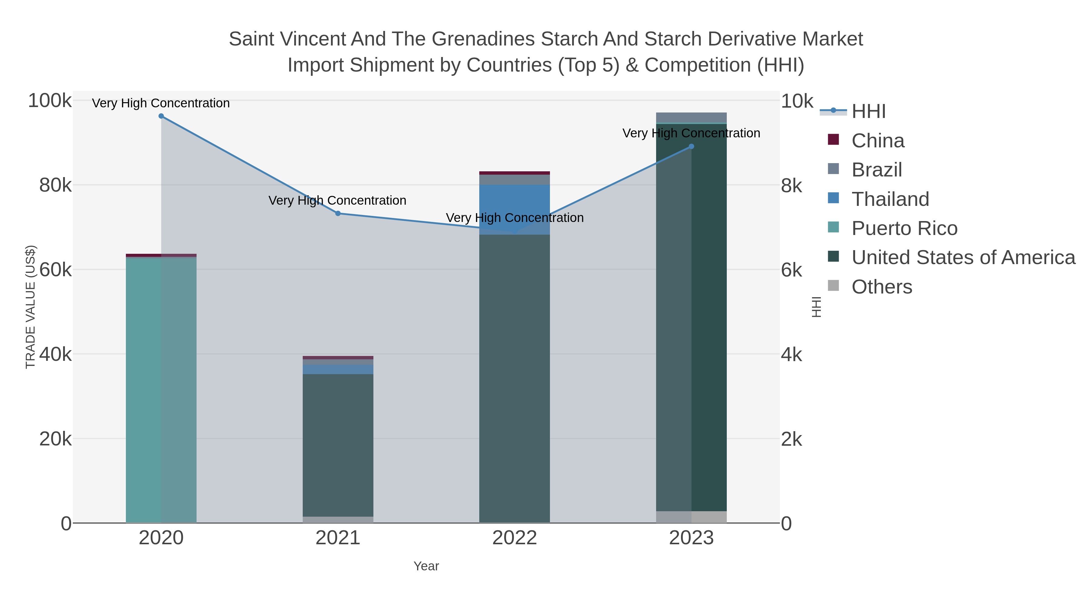 Saint Vincent And The Grenadines Starch And Starch Derivative Market Import Shipment by Countries (Top 5) & Competition (HHI)
