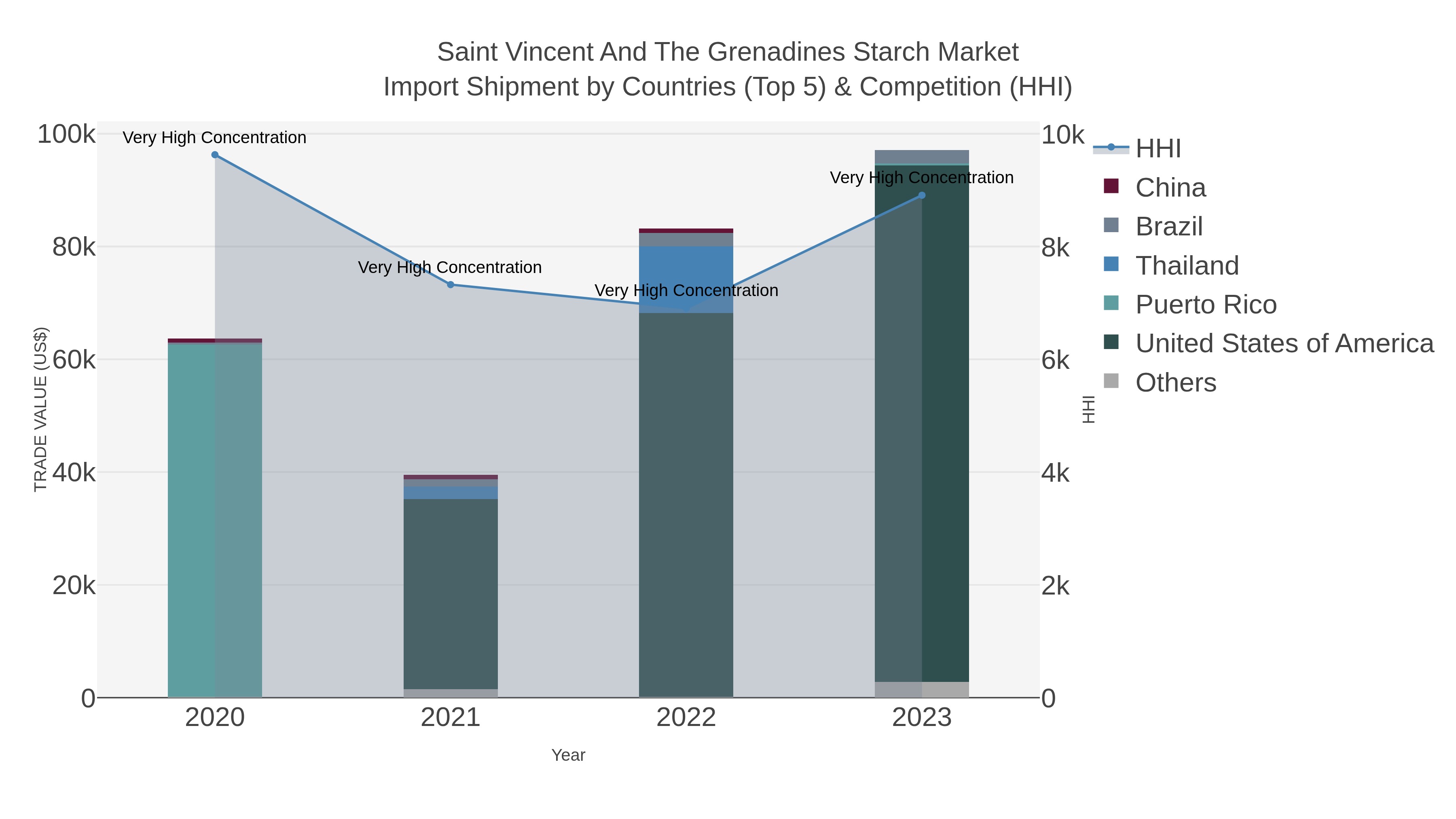 Saint Vincent And The Grenadines Starch Market Import Shipment by Countries (Top 5) & Competition (HHI)