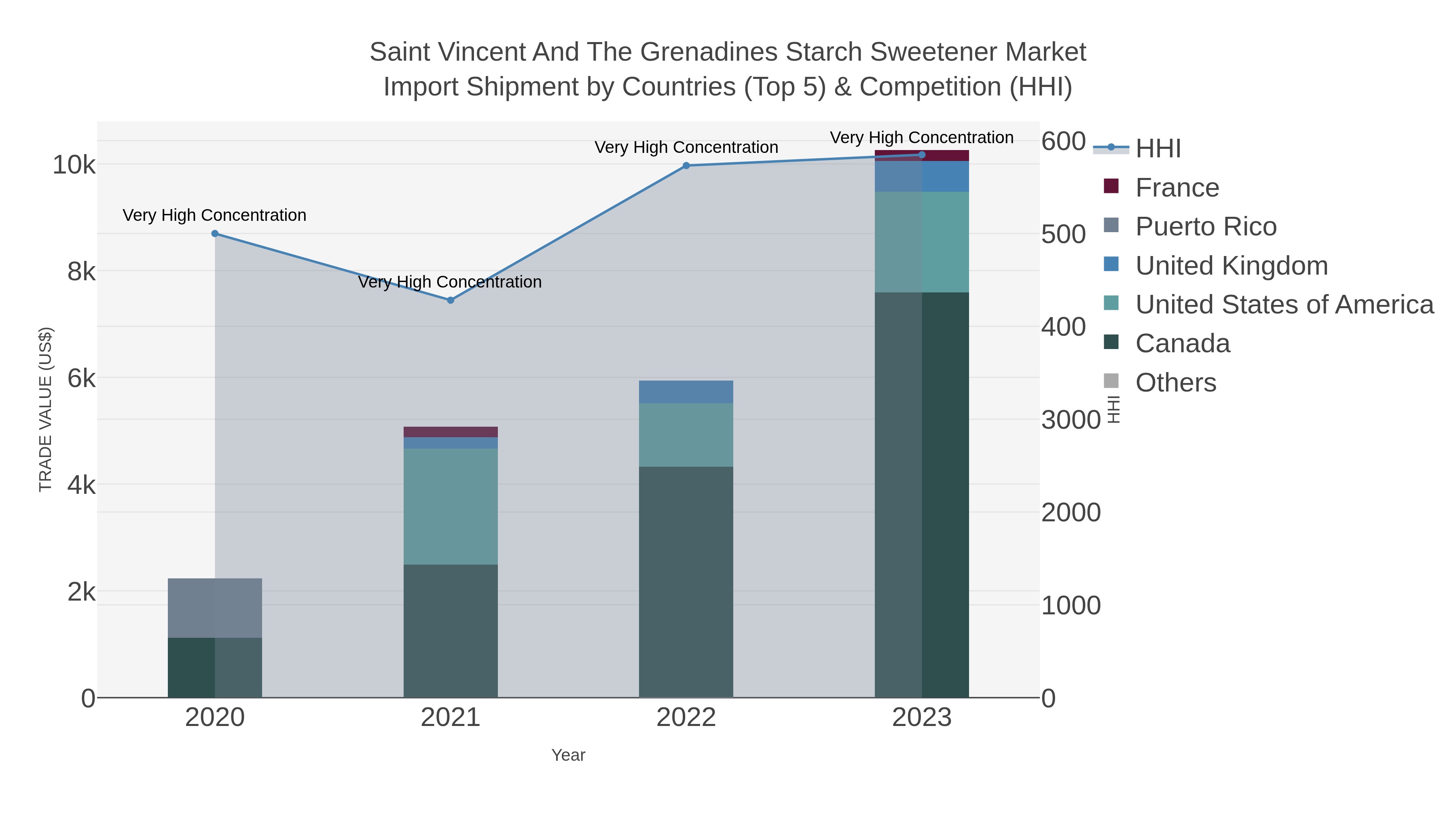 Saint Vincent And The Grenadines Starch Sweetener Market Import Shipment by Countries (Top 5) & Competition (HHI)