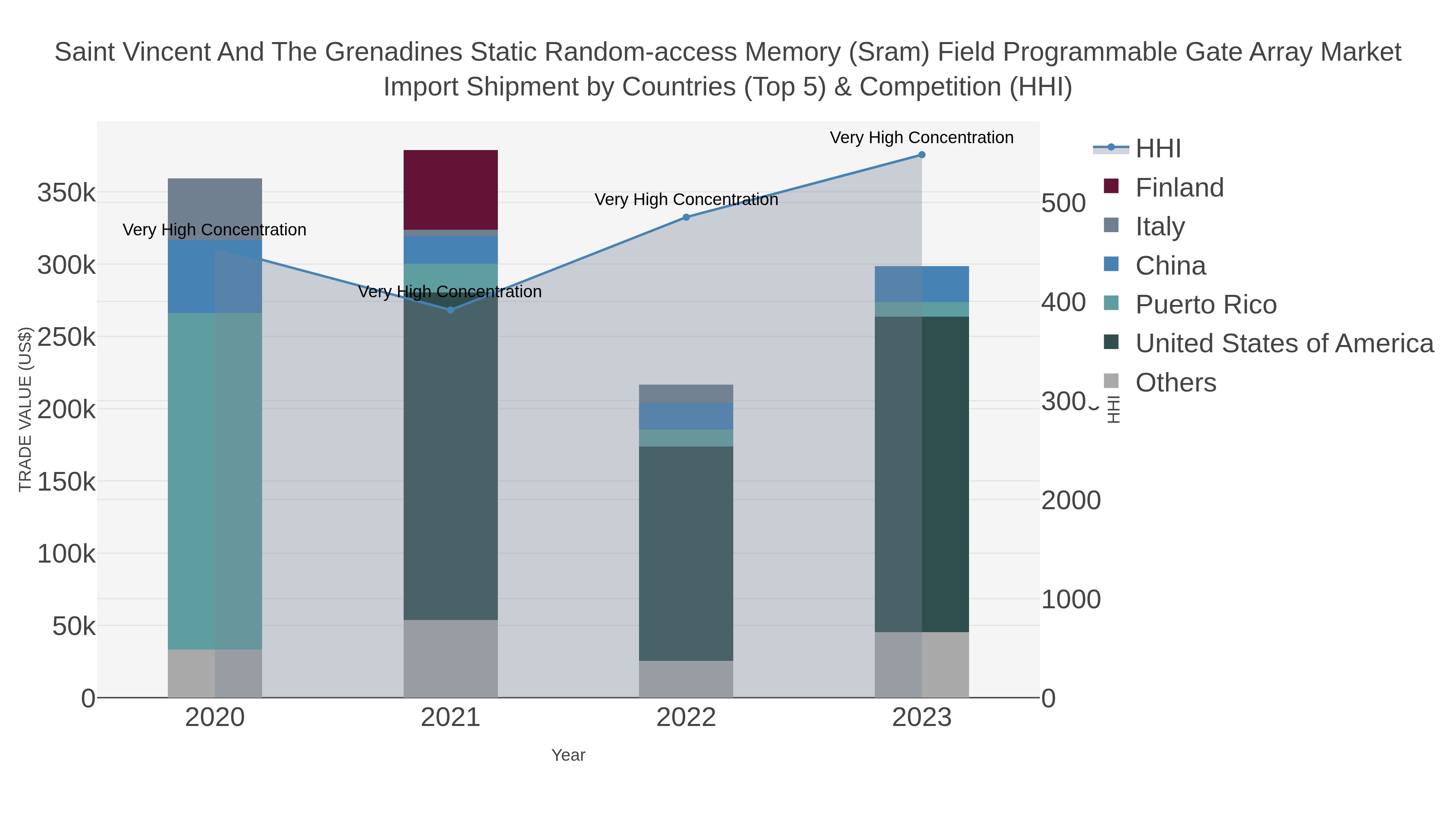 Saint Vincent And The Grenadines Static Random-access Memory (sram) Field Programmable Gate Array Market Import Shipment by Countries (Top 5) & Competition (HHI)