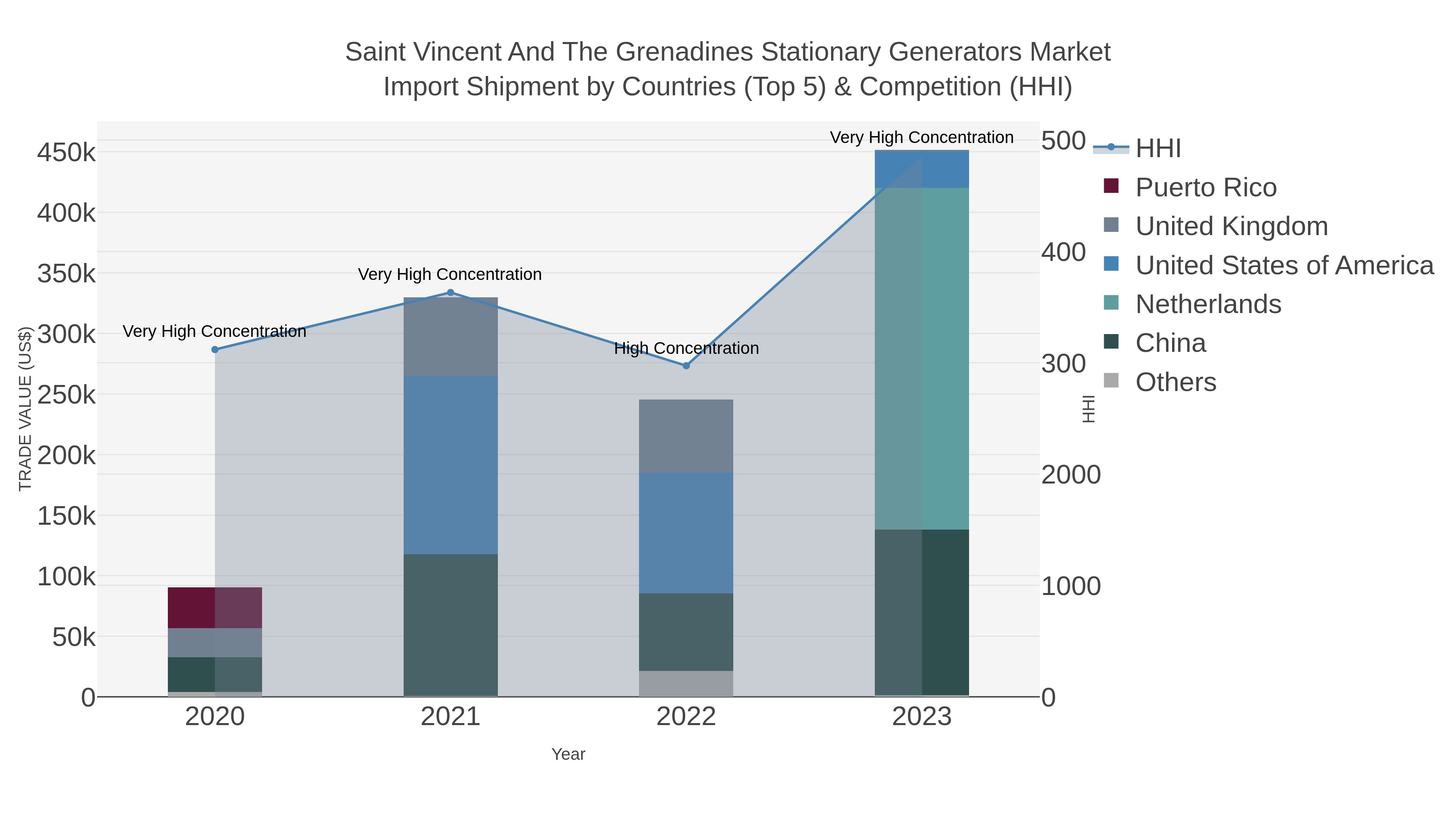 Saint Vincent And The Grenadines Stationary Generators Market Import Shipment by Countries (Top 5) & Competition (HHI)