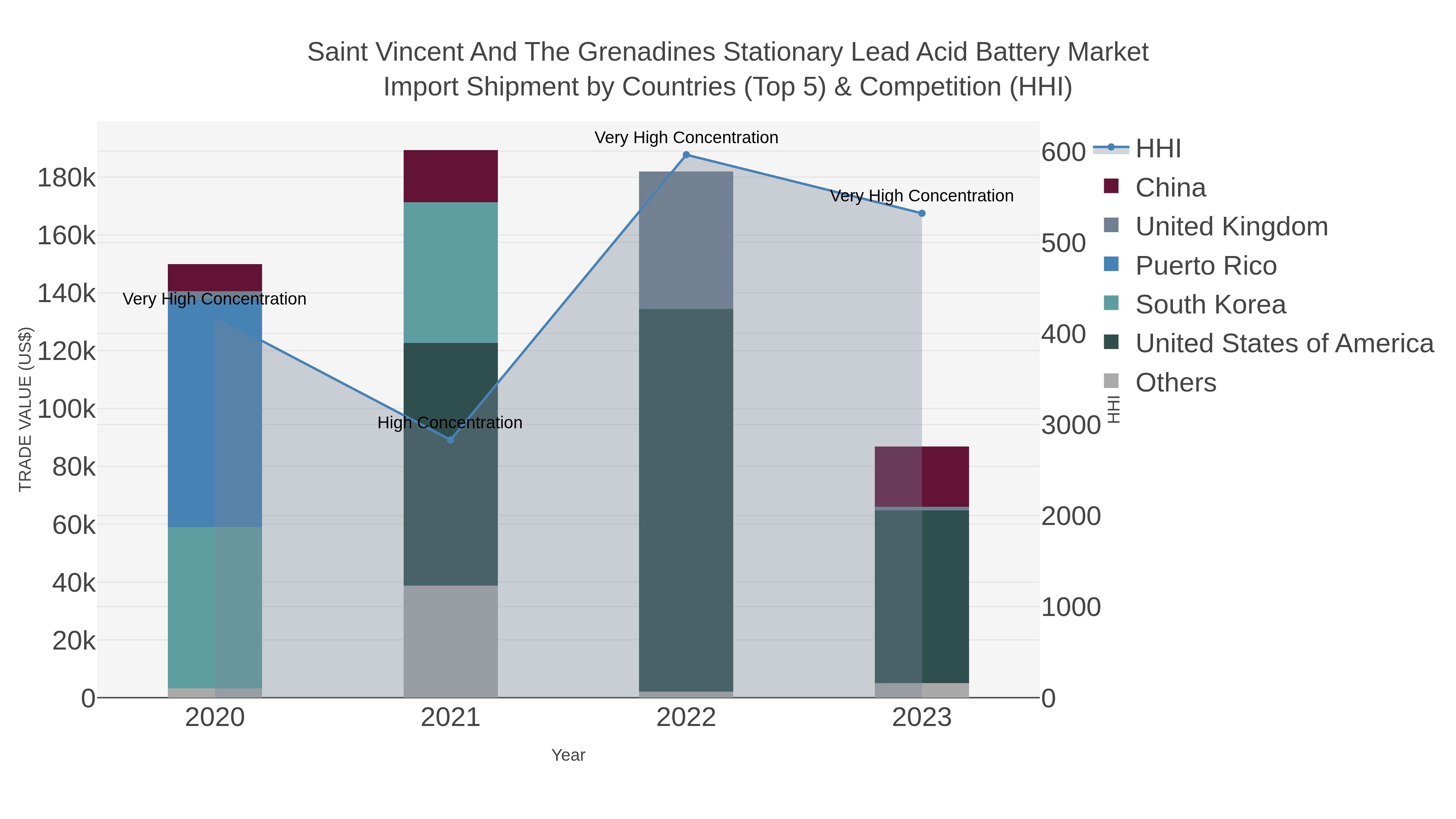 Saint Vincent And The Grenadines Stationary Lead Acid Battery Market Import Shipment by Countries (Top 5) & Competition (HHI)
