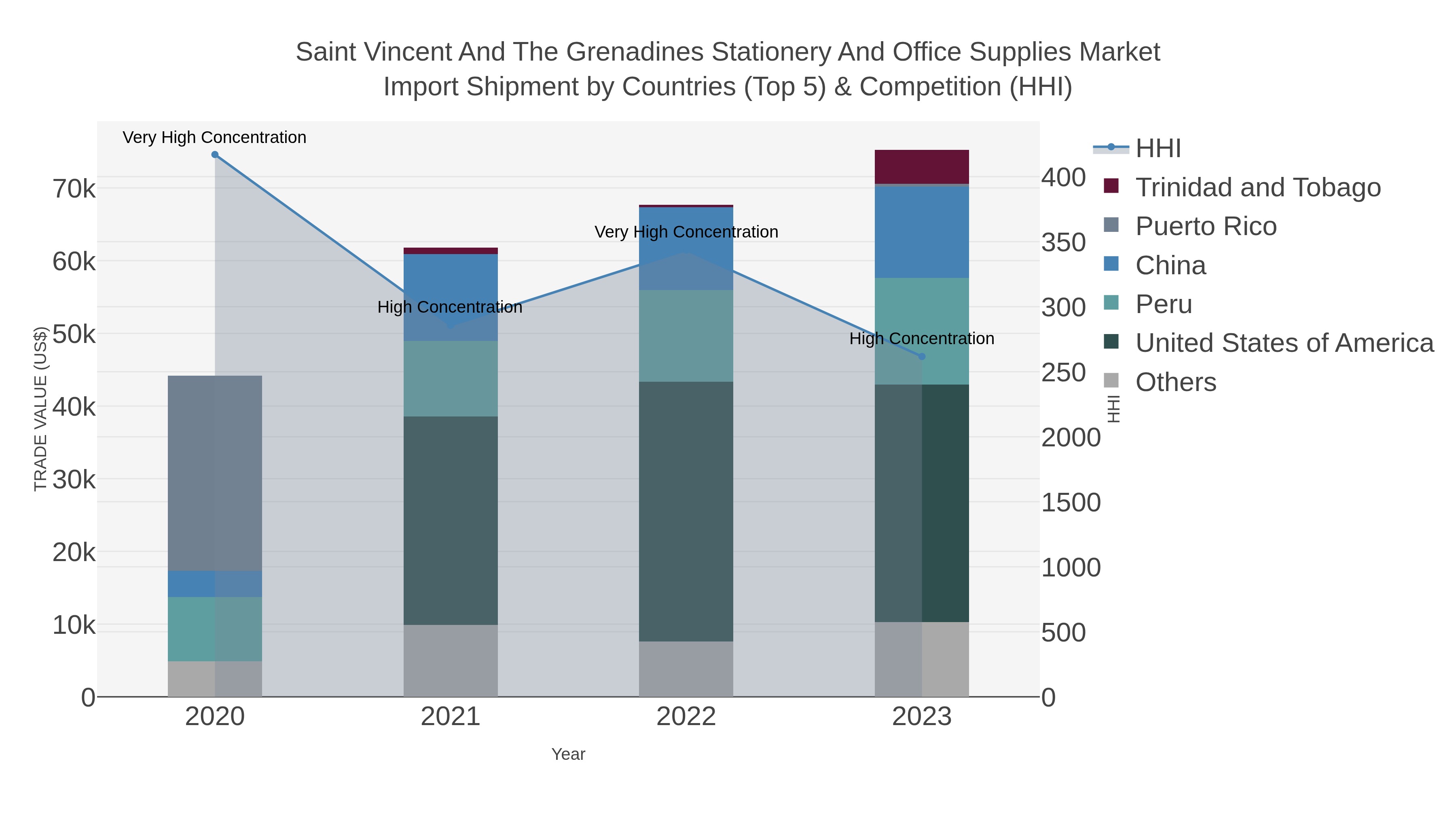 Saint Vincent And The Grenadines Stationery And Office Supplies Market Import Shipment by Countries (Top 5) & Competition (HHI)