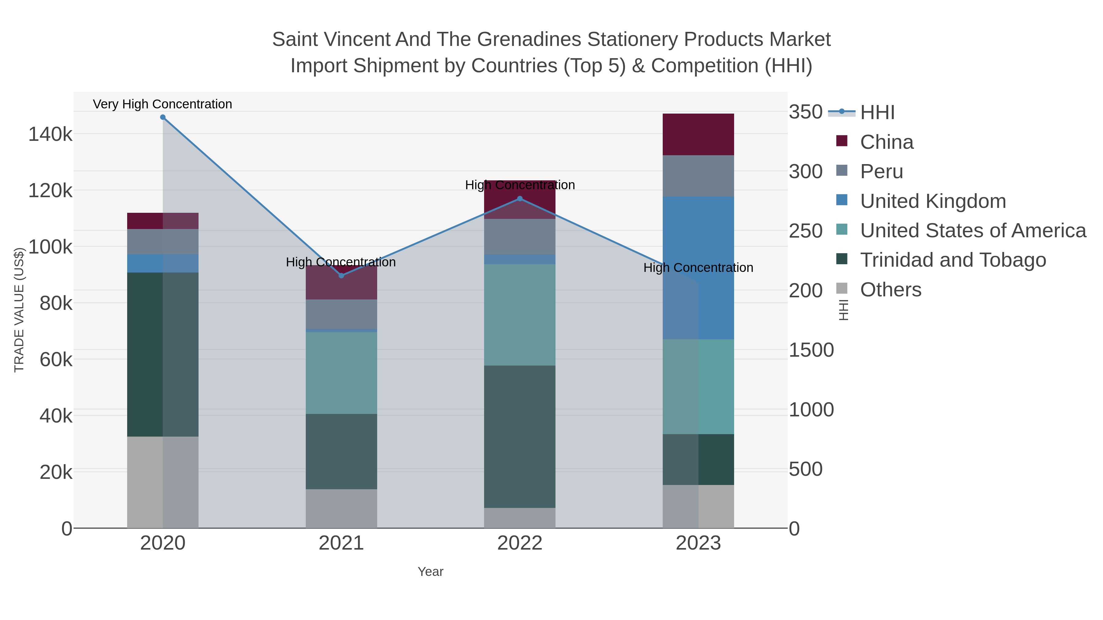 Saint Vincent And The Grenadines Stationery Products Market Import Shipment by Countries (Top 5) & Competition (HHI)
