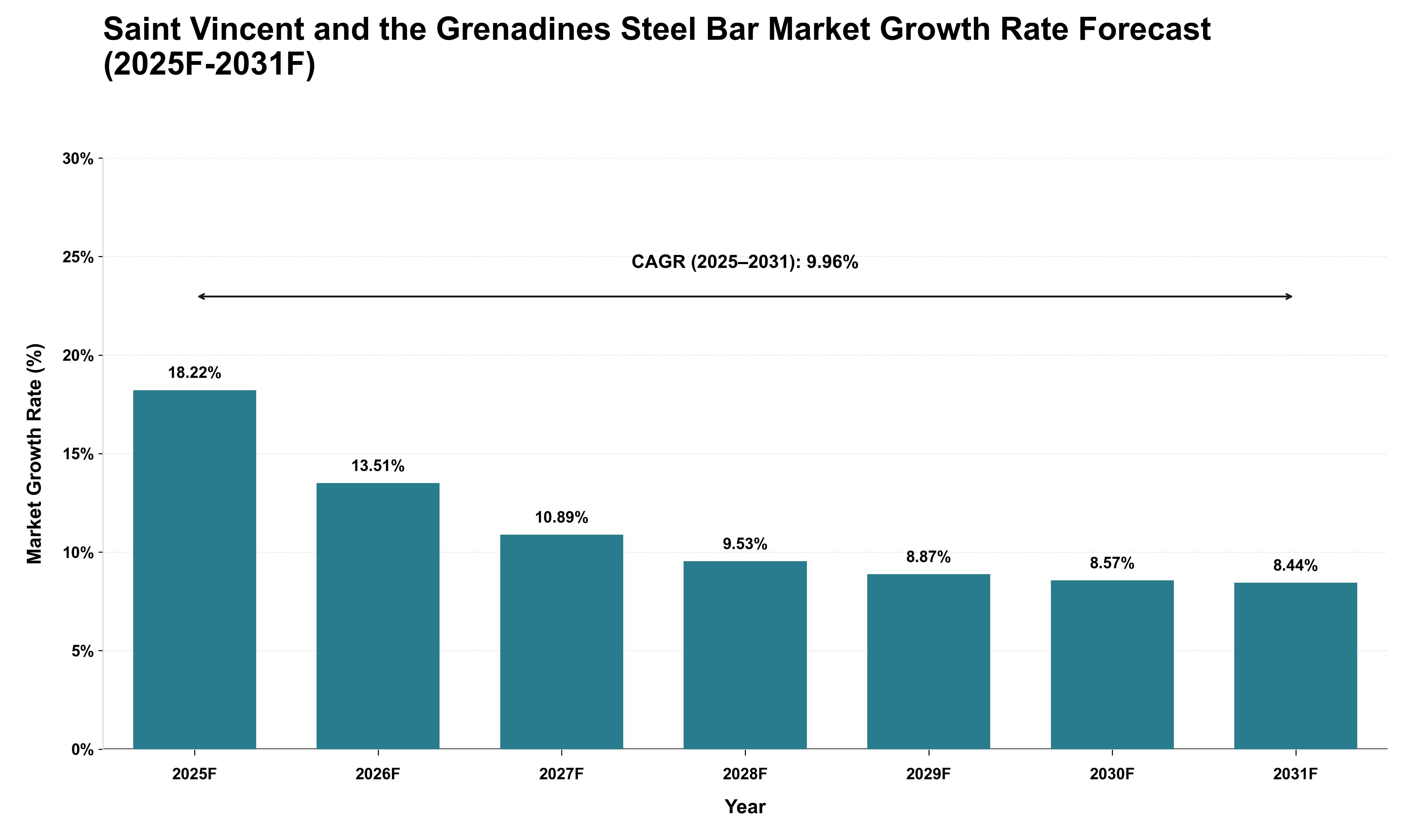 Saint Vincent and the Grenadines Steel Bar Market Growth Rate Analysis (2025 - 2031)