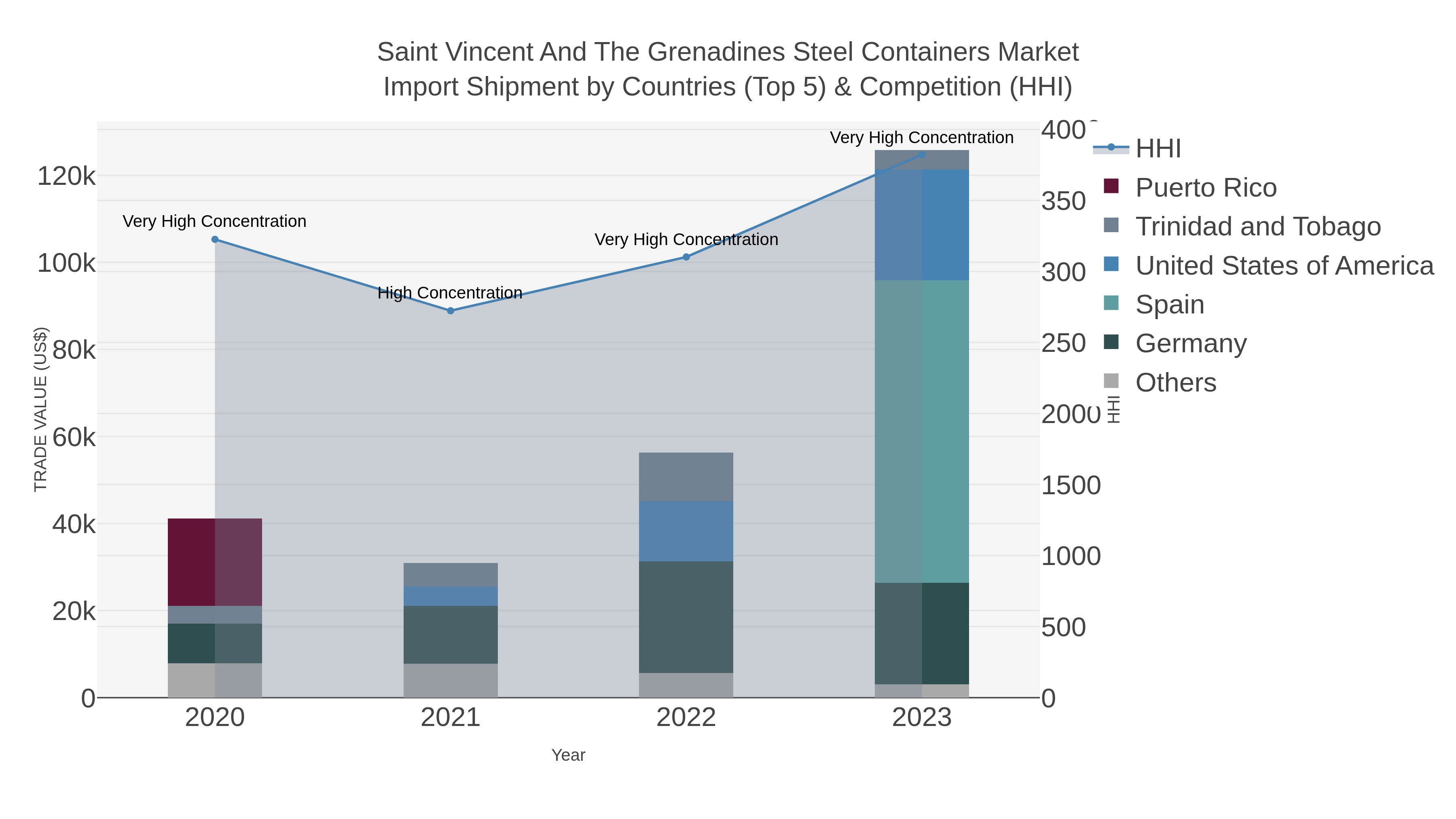 Saint Vincent And The Grenadines Steel Containers Market Import Shipment by Countries (Top 5) & Competition (HHI)