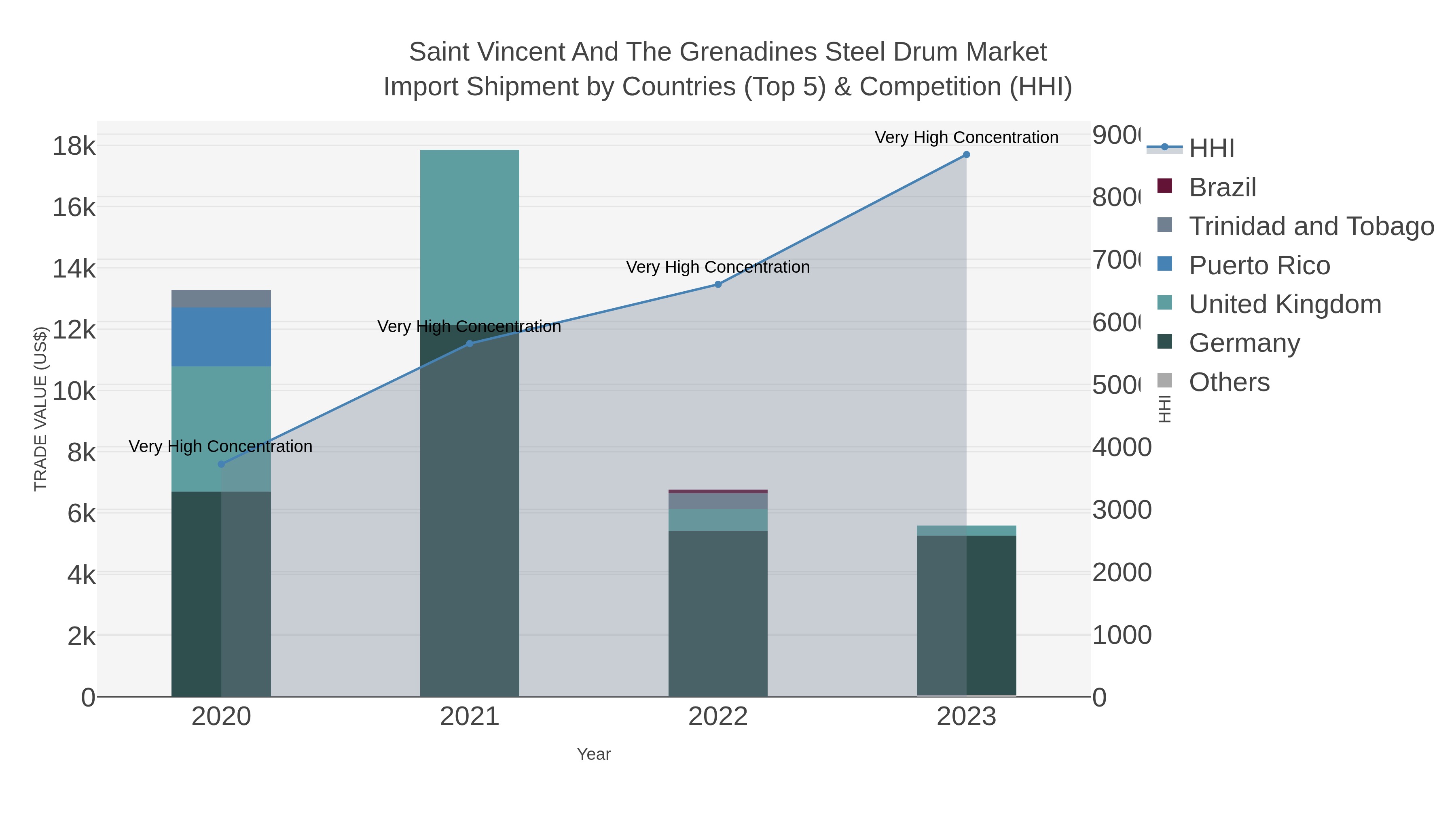 Saint Vincent And The Grenadines Steel Drum Market Import Shipment by Countries (Top 5) & Competition (HHI)