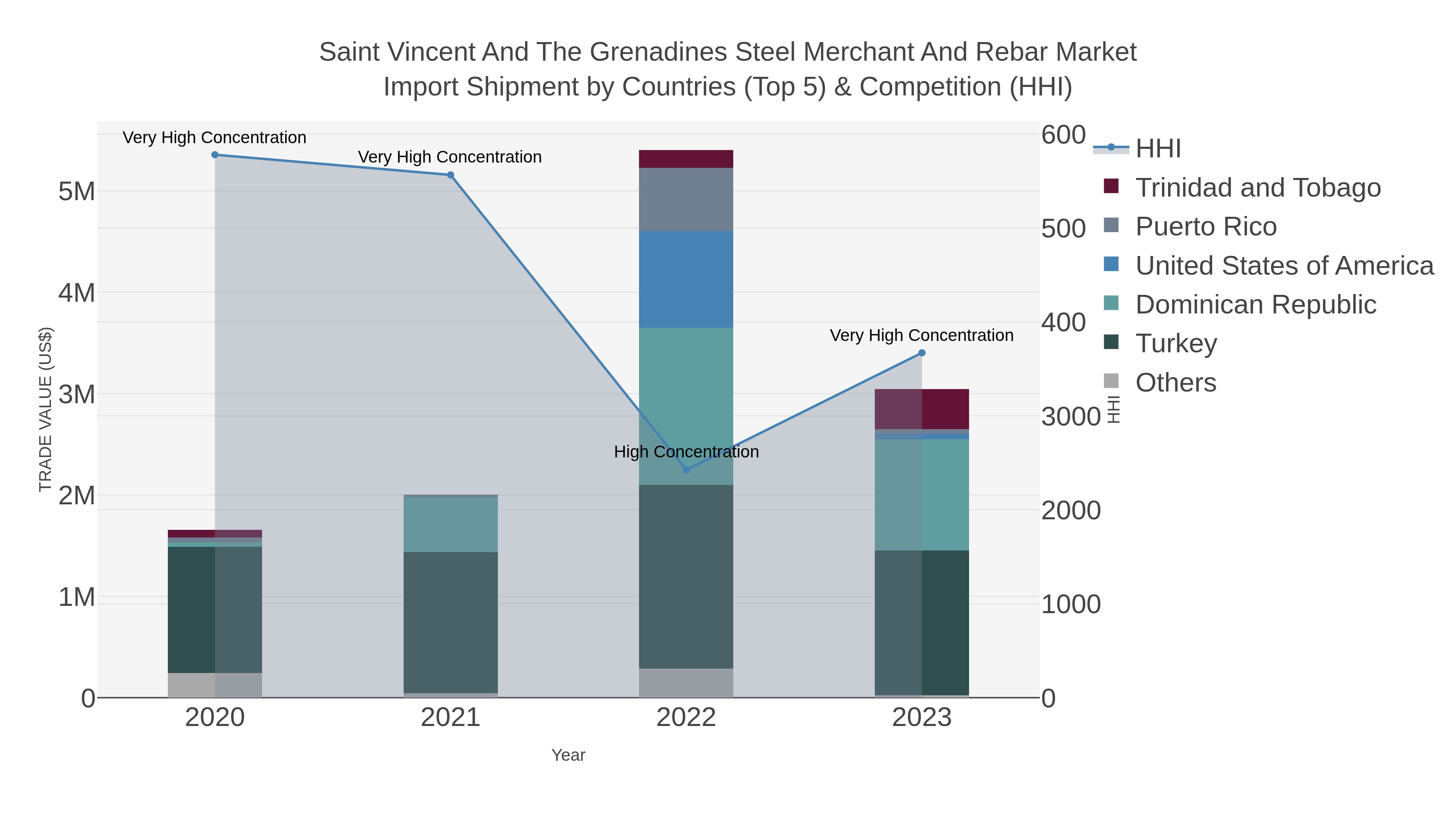 Saint Vincent And The Grenadines Steel Merchant And Rebar Market Import Shipment by Countries (Top 5) & Competition (HHI)