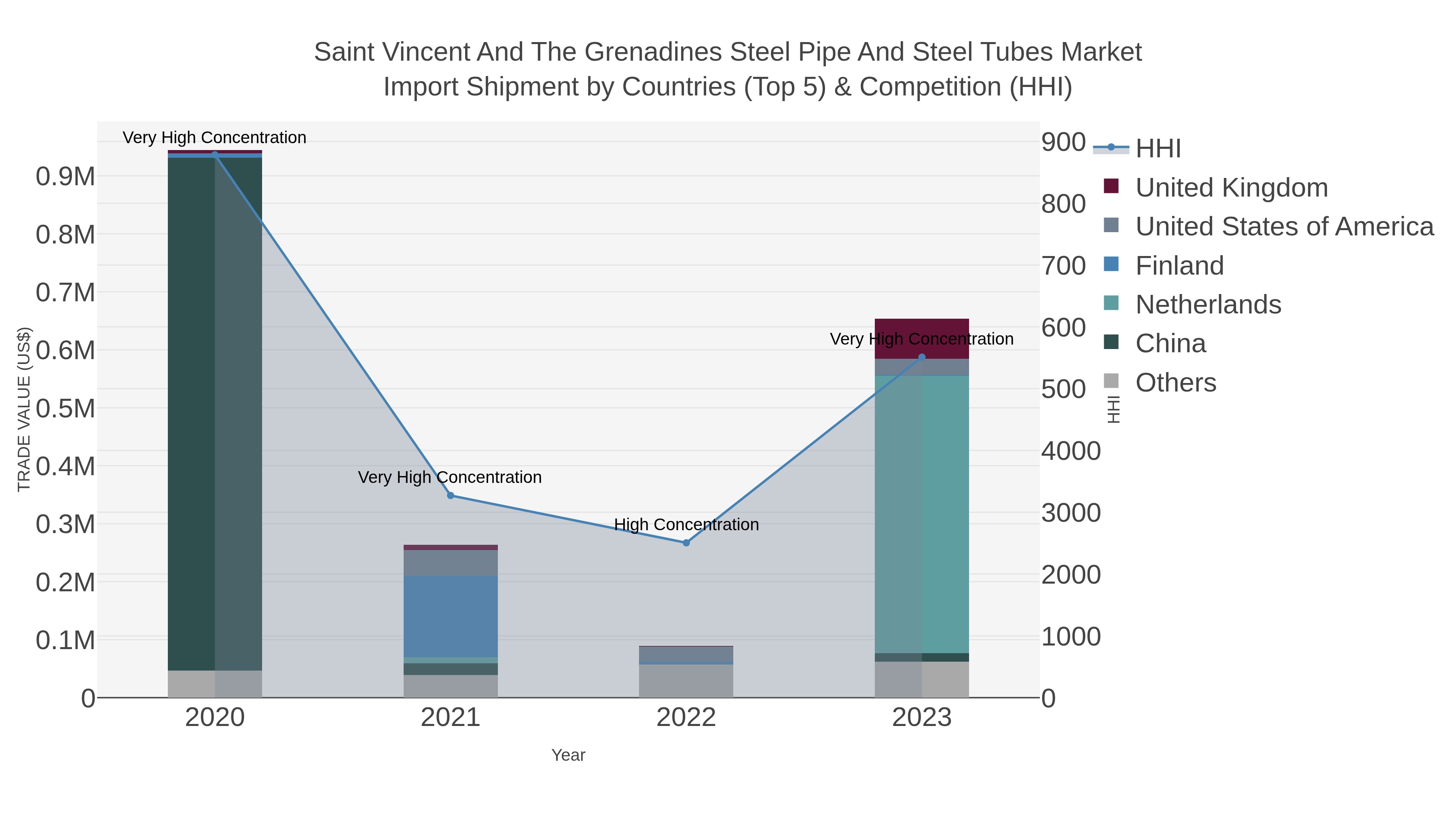 Saint Vincent And The Grenadines Steel Pipe And Steel Tubes Market Import Shipment by Countries (Top 5) & Competition (HHI)