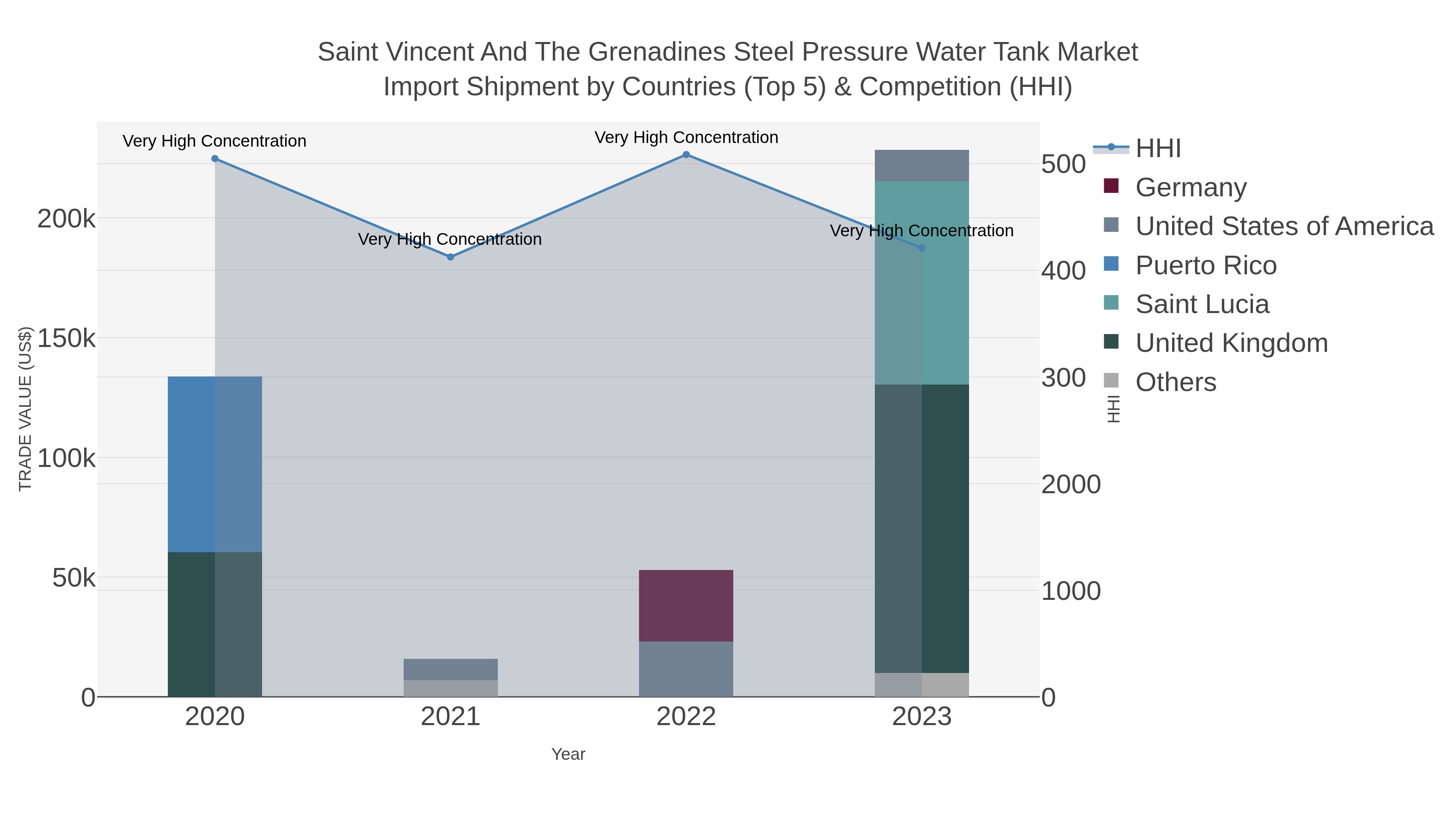 Saint Vincent And The Grenadines Steel Pressure Water Tank Market Import Shipment by Countries (Top 5) & Competition (HHI)