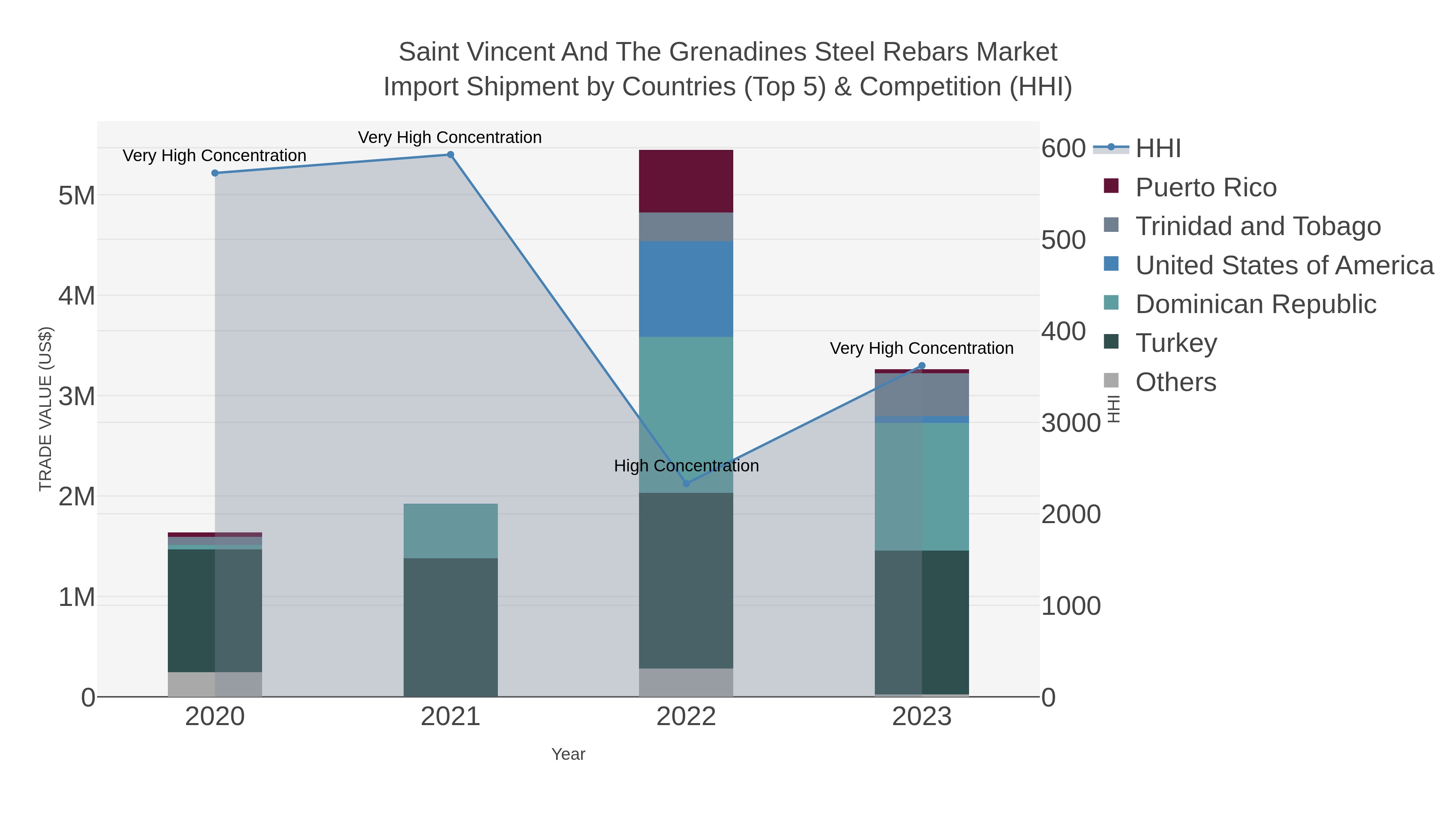 Saint Vincent And The Grenadines Steel Rebars Market Import Shipment by Countries (Top 5) & Competition (HHI)