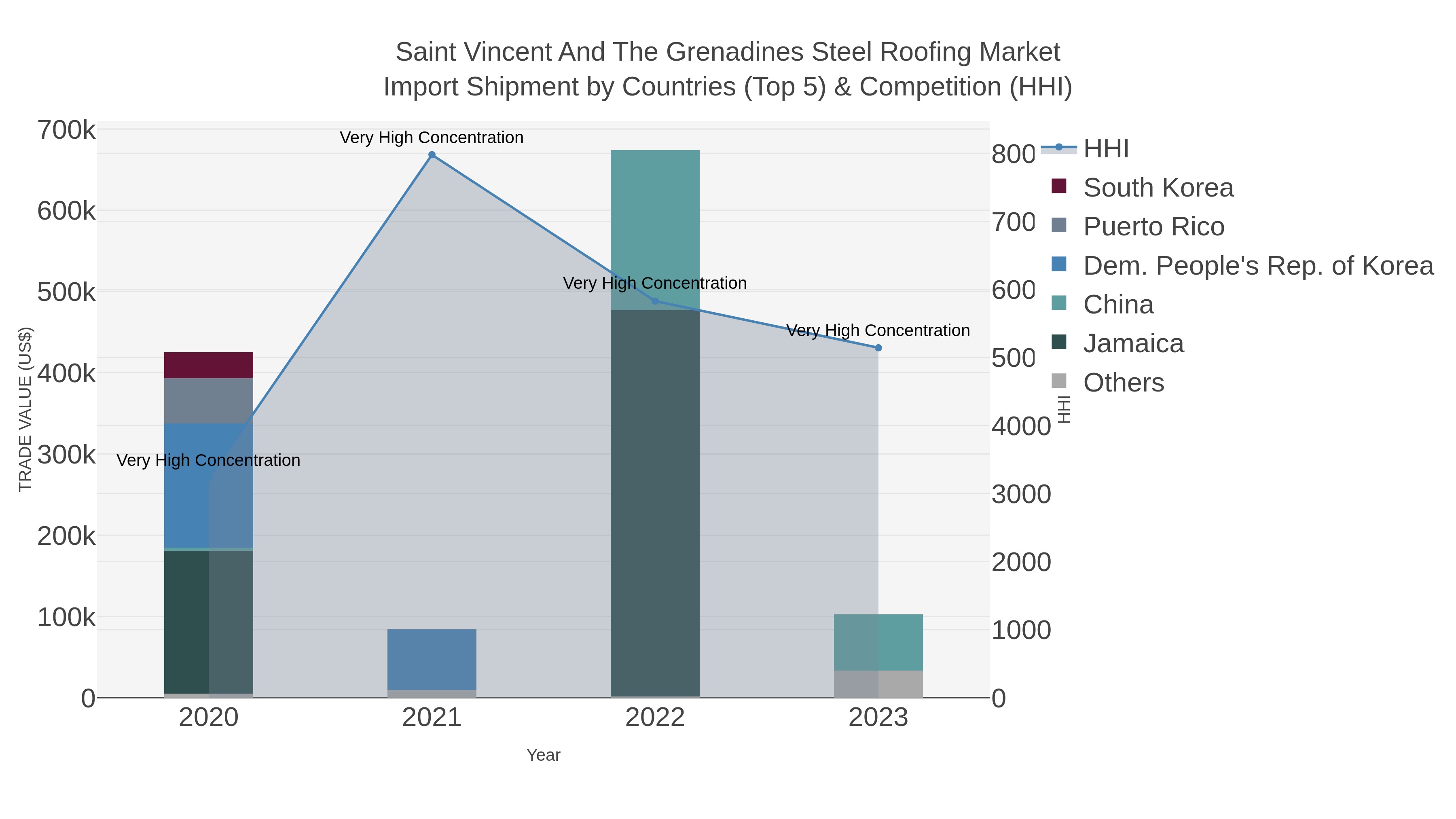 Saint Vincent And The Grenadines Steel Roofing Market Import Shipment by Countries (Top 5) & Competition (HHI)