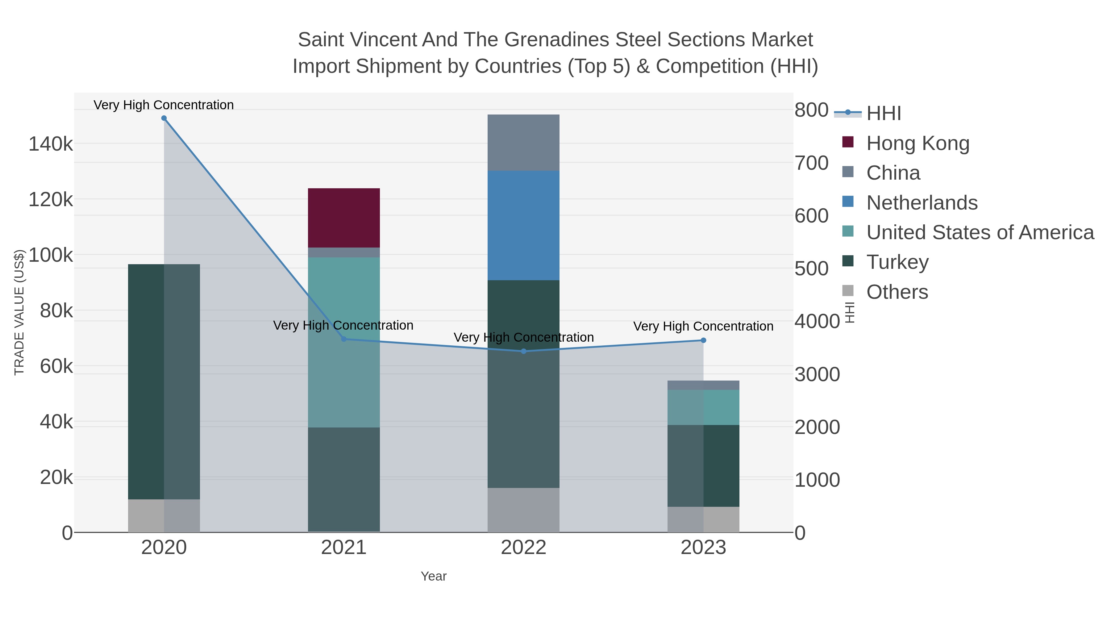 Saint Vincent And The Grenadines Steel Sections Market Import Shipment by Countries (Top 5) & Competition (HHI)